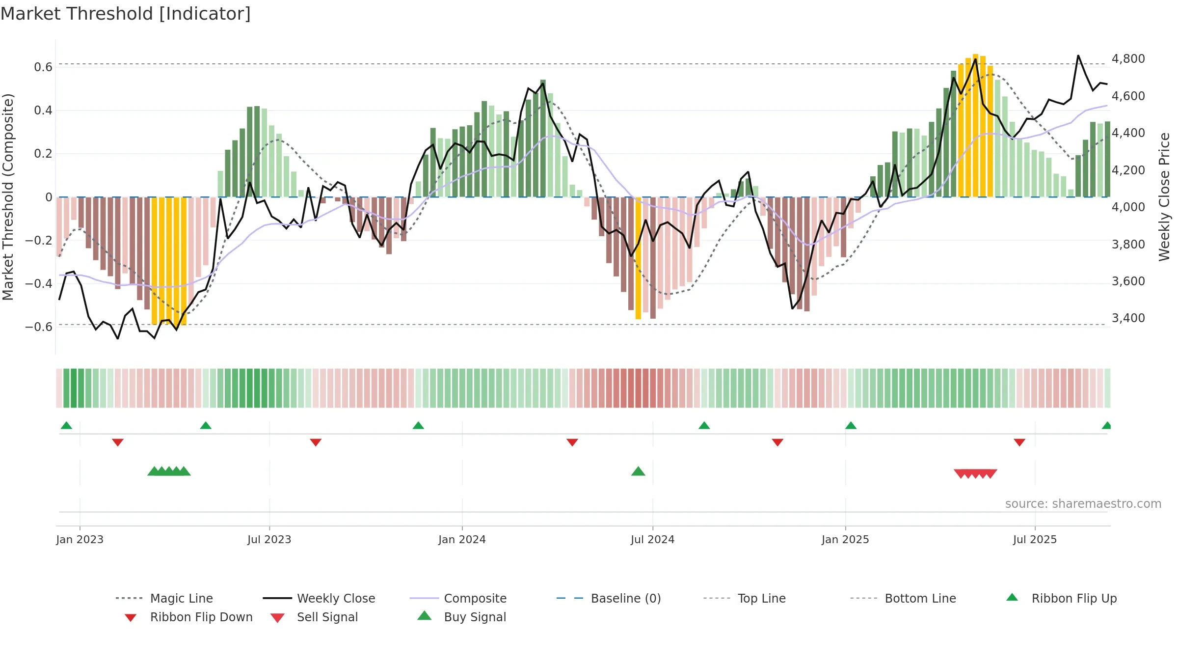 9989 weekly Market Threshold chart, closing 2025-09-08.
