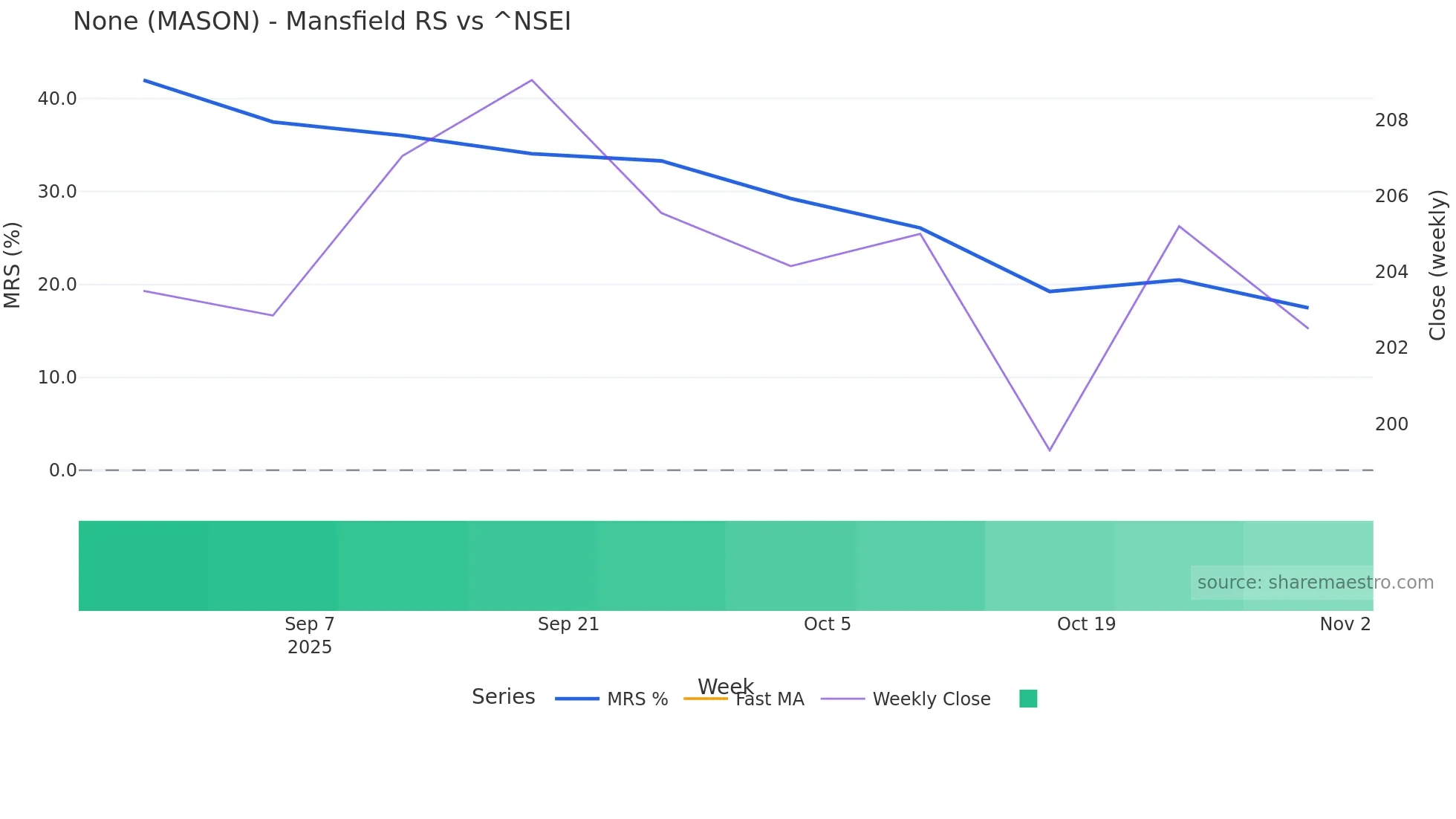 MASON Mansfield Relative Strength chart