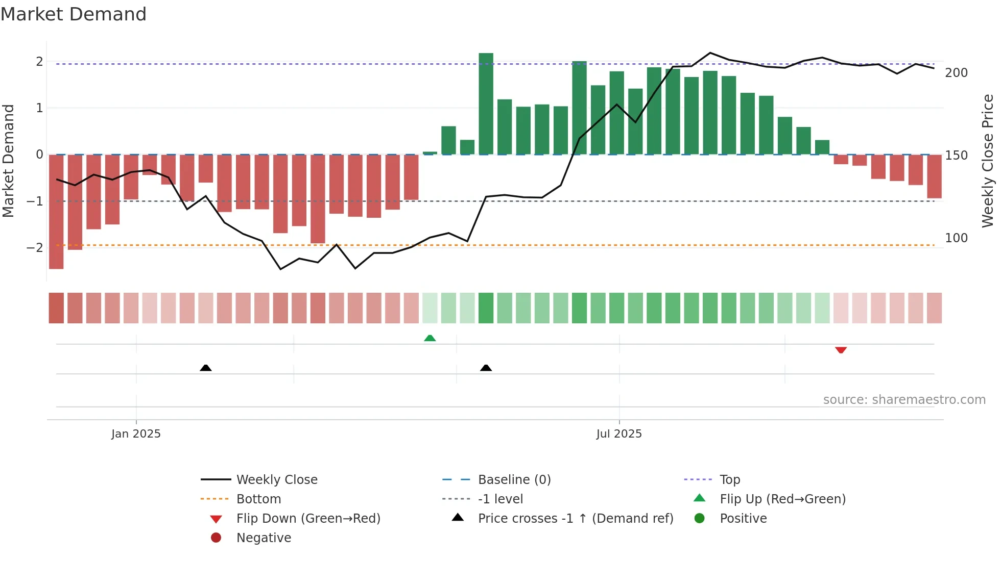 MASON weekly Market Demand chart