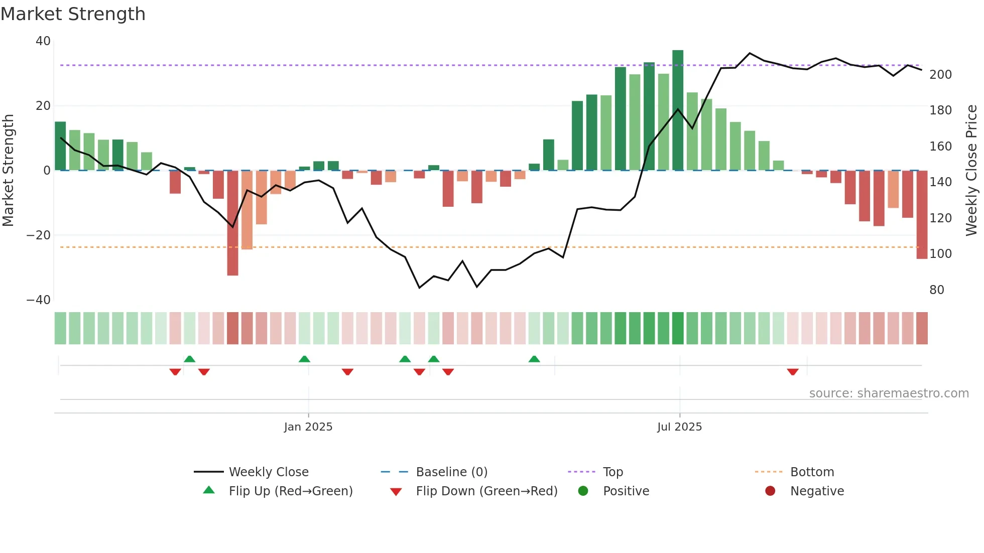 MASON weekly Market Strength chart