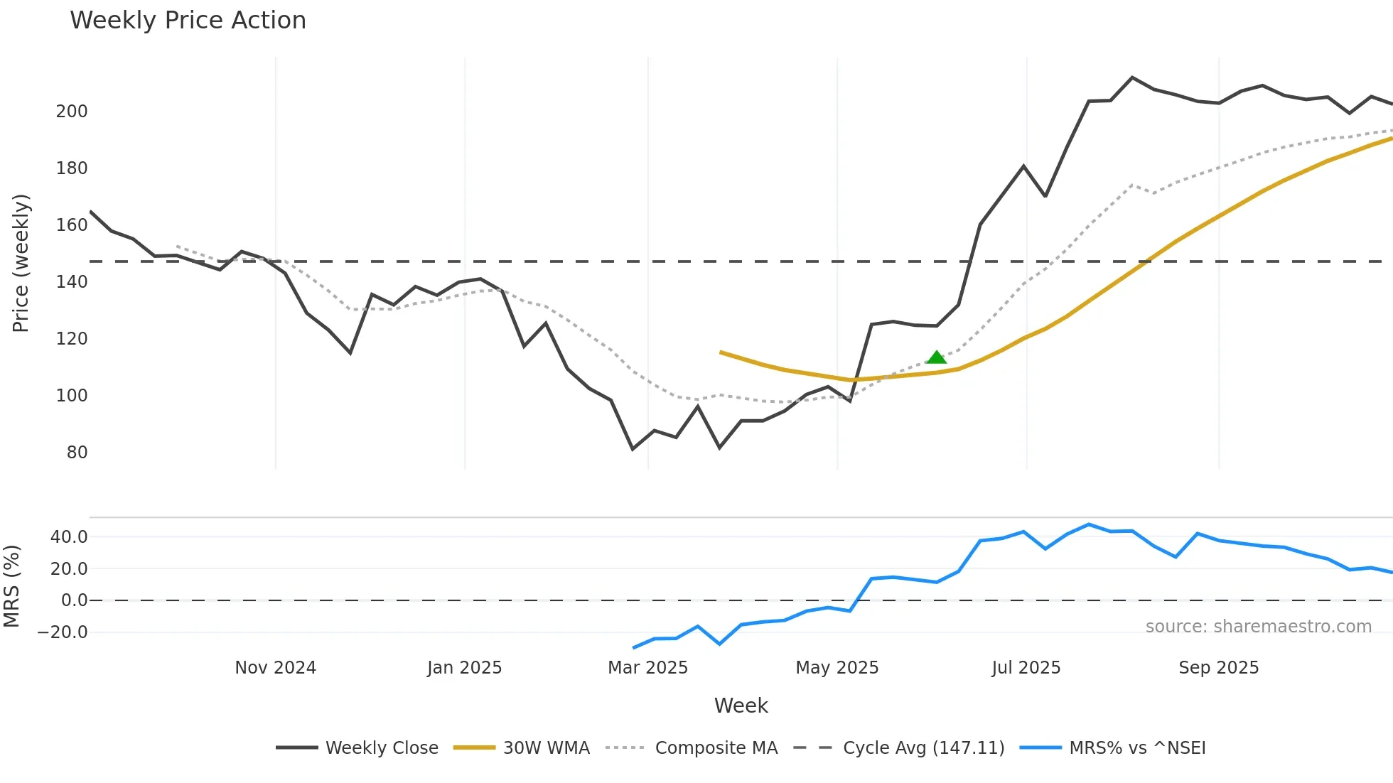 MASON weekly Price Action chart, closing 2025-10-27