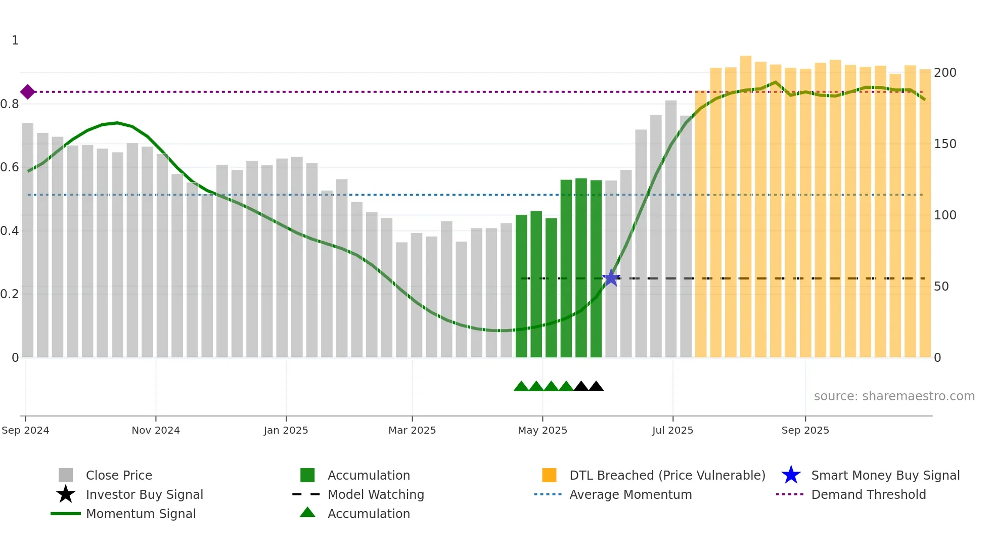 MASON weekly Smart Money chart