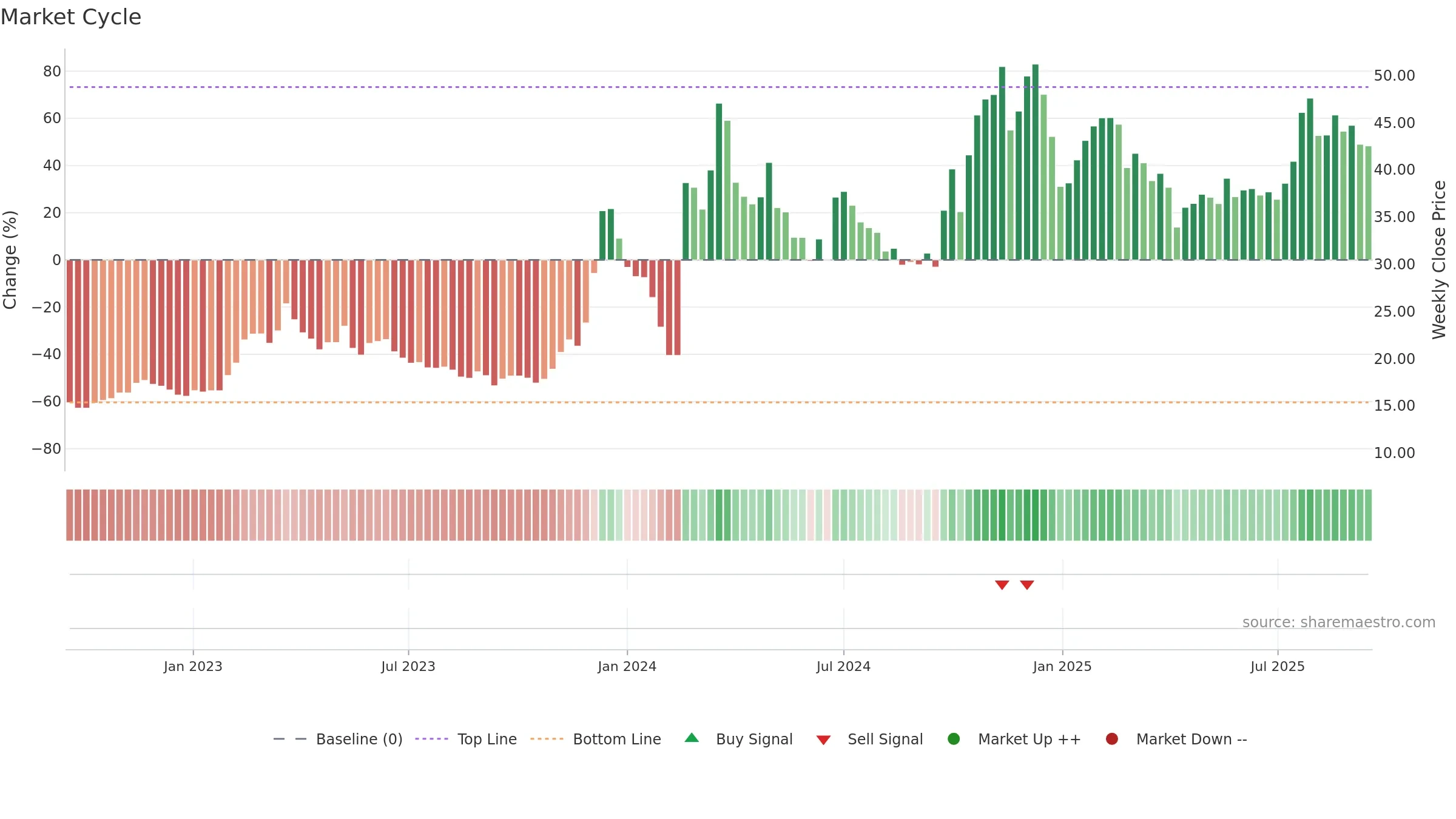 300781 weekly Market Cycle chart, closing 2025-09-15.