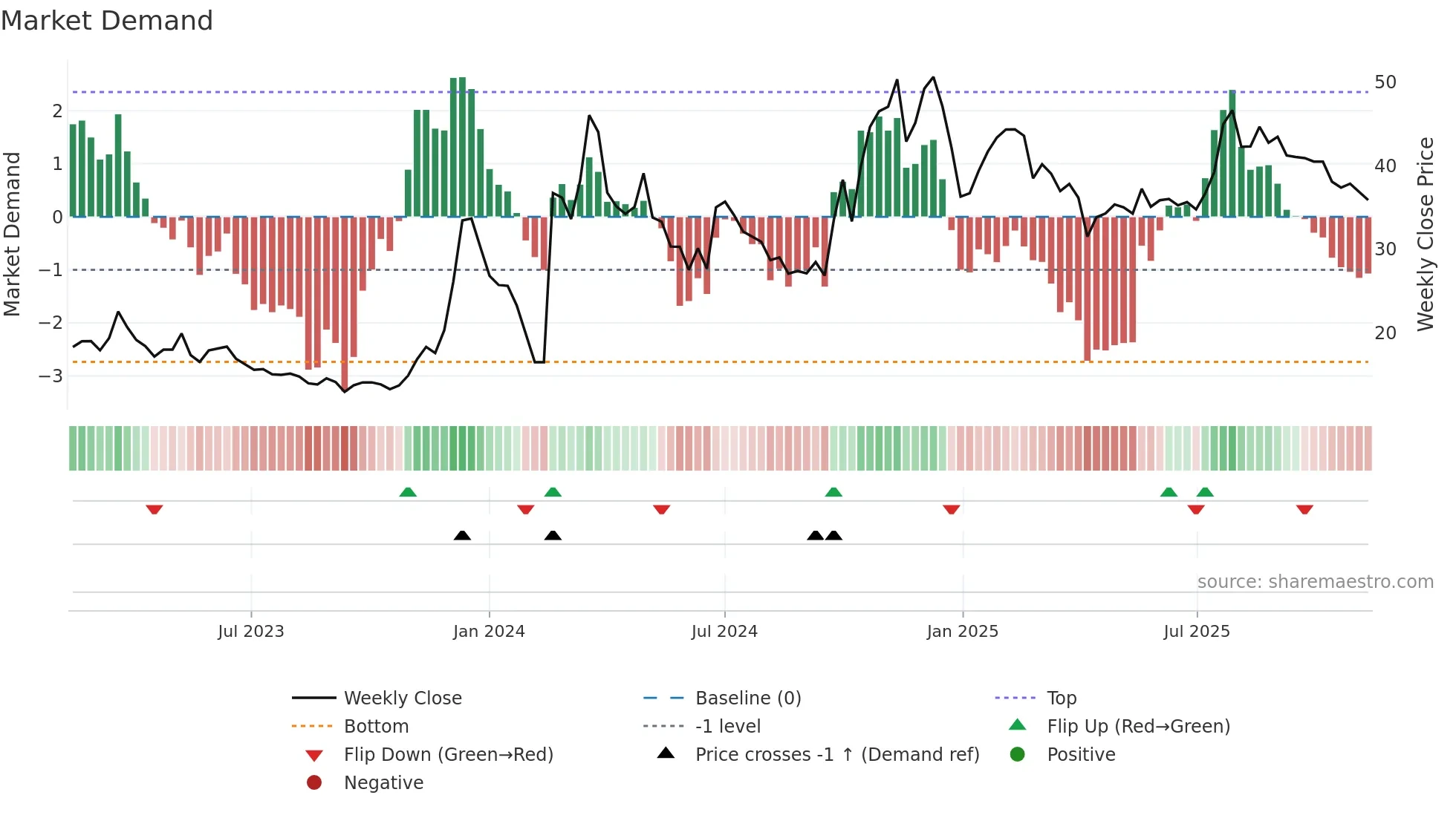 300781 weekly Market Demand chart