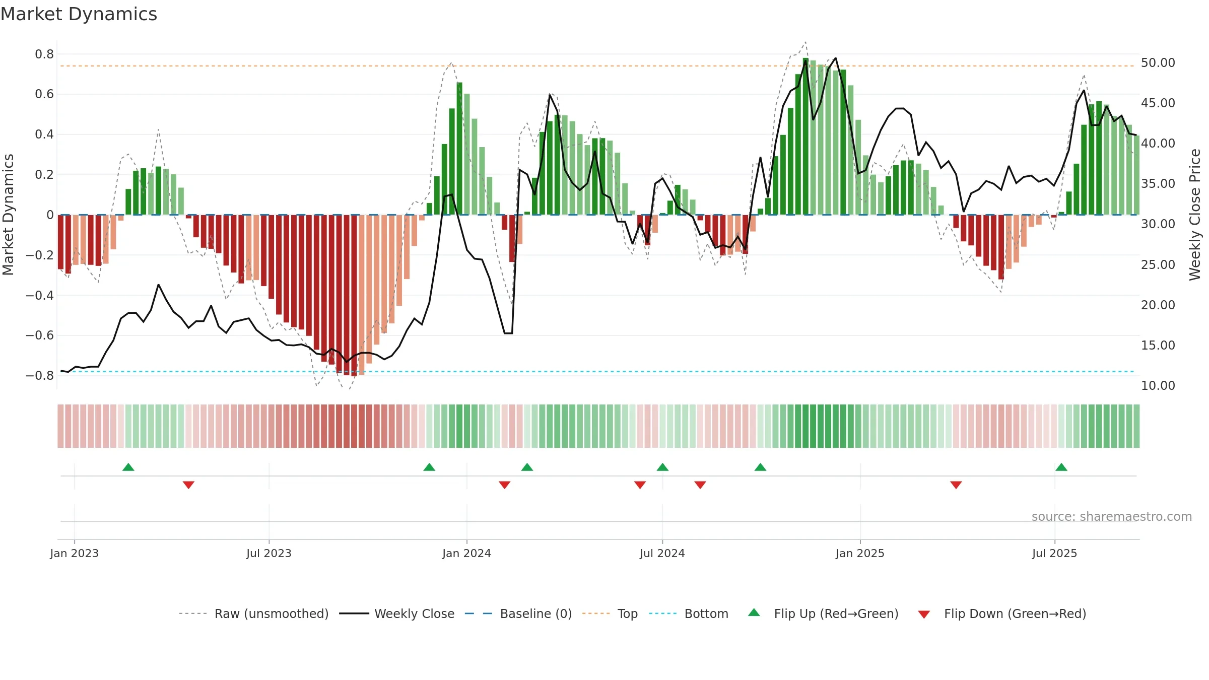 300781 weekly Market Dynamics chart, closing 2025-09-15.