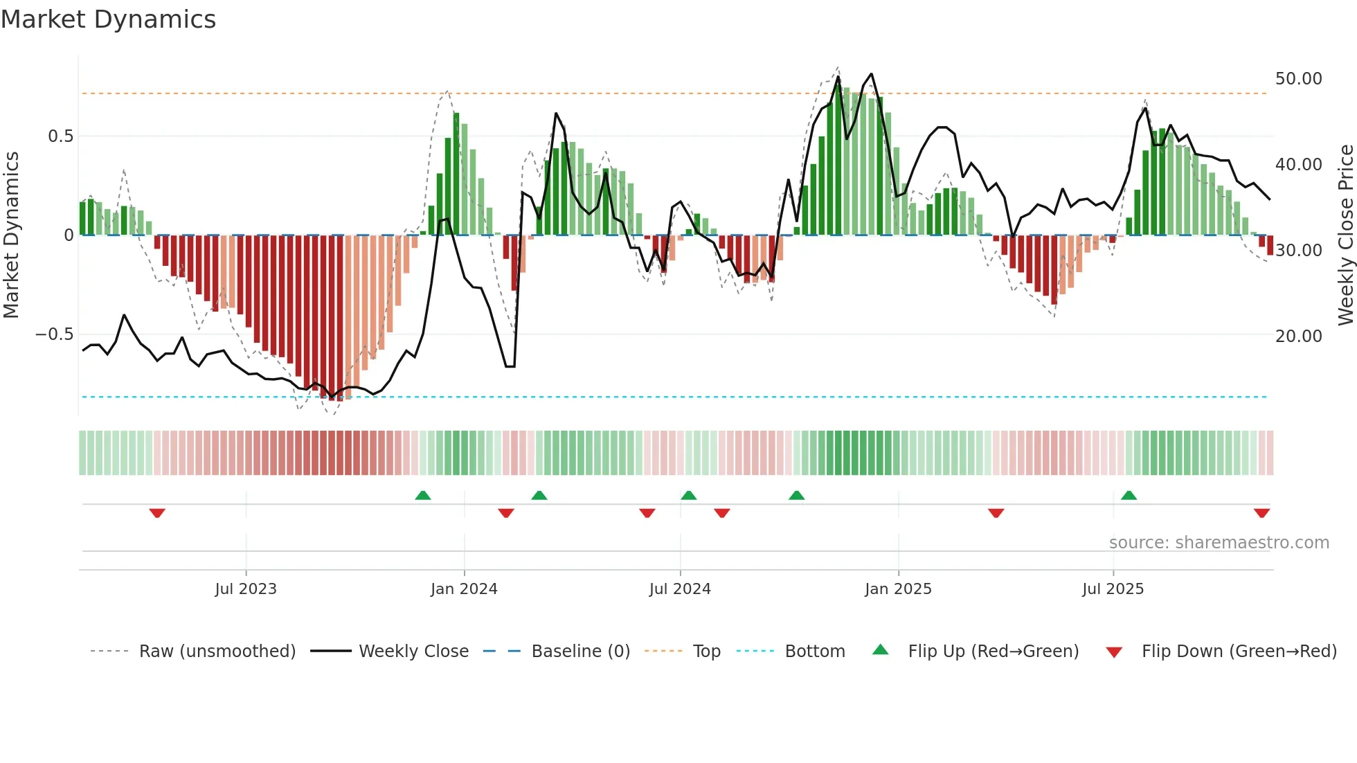 300781 weekly Market Dynamics chart