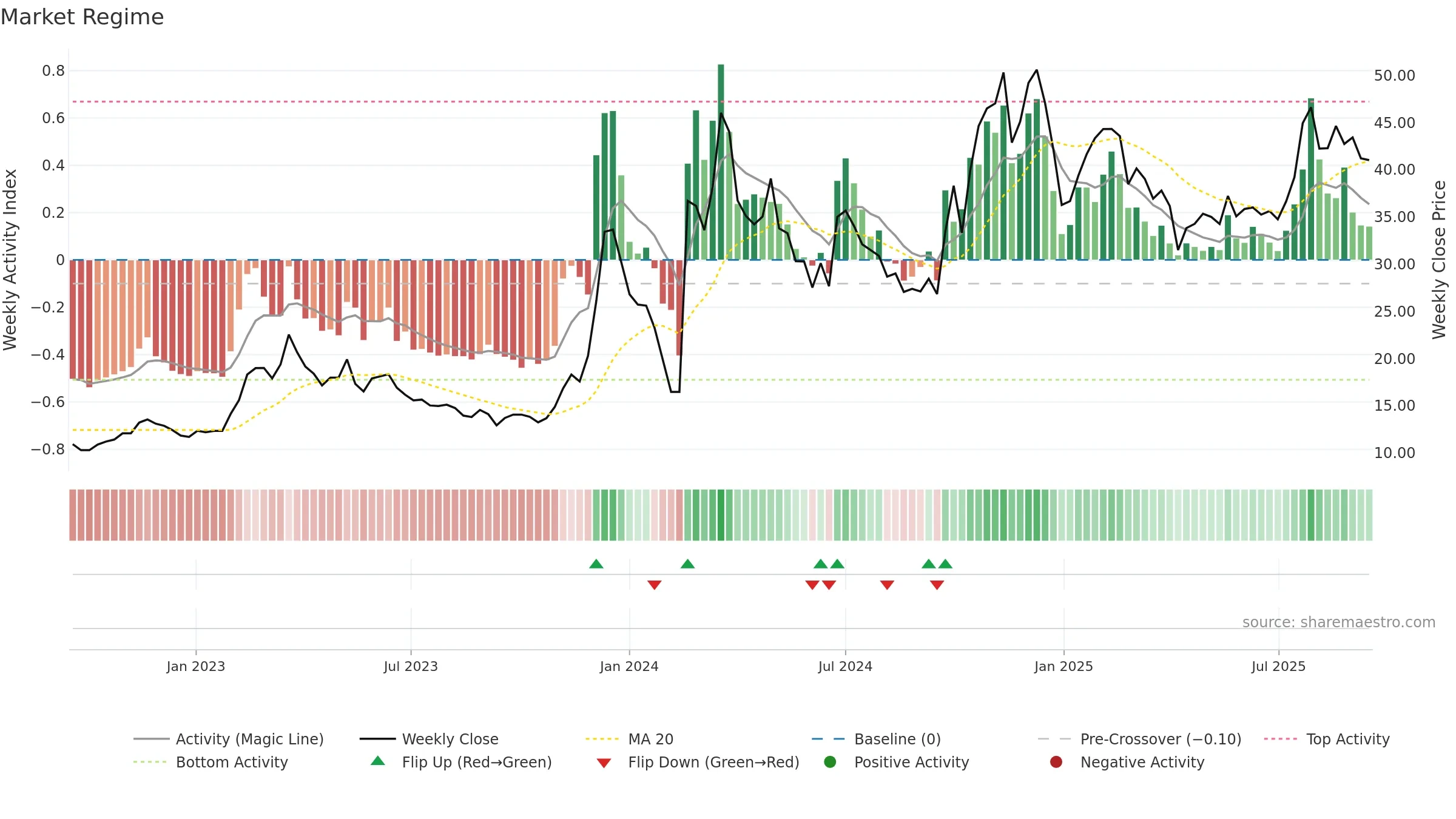 300781 weekly Market Snapshot chart, closing 2025-09-15.