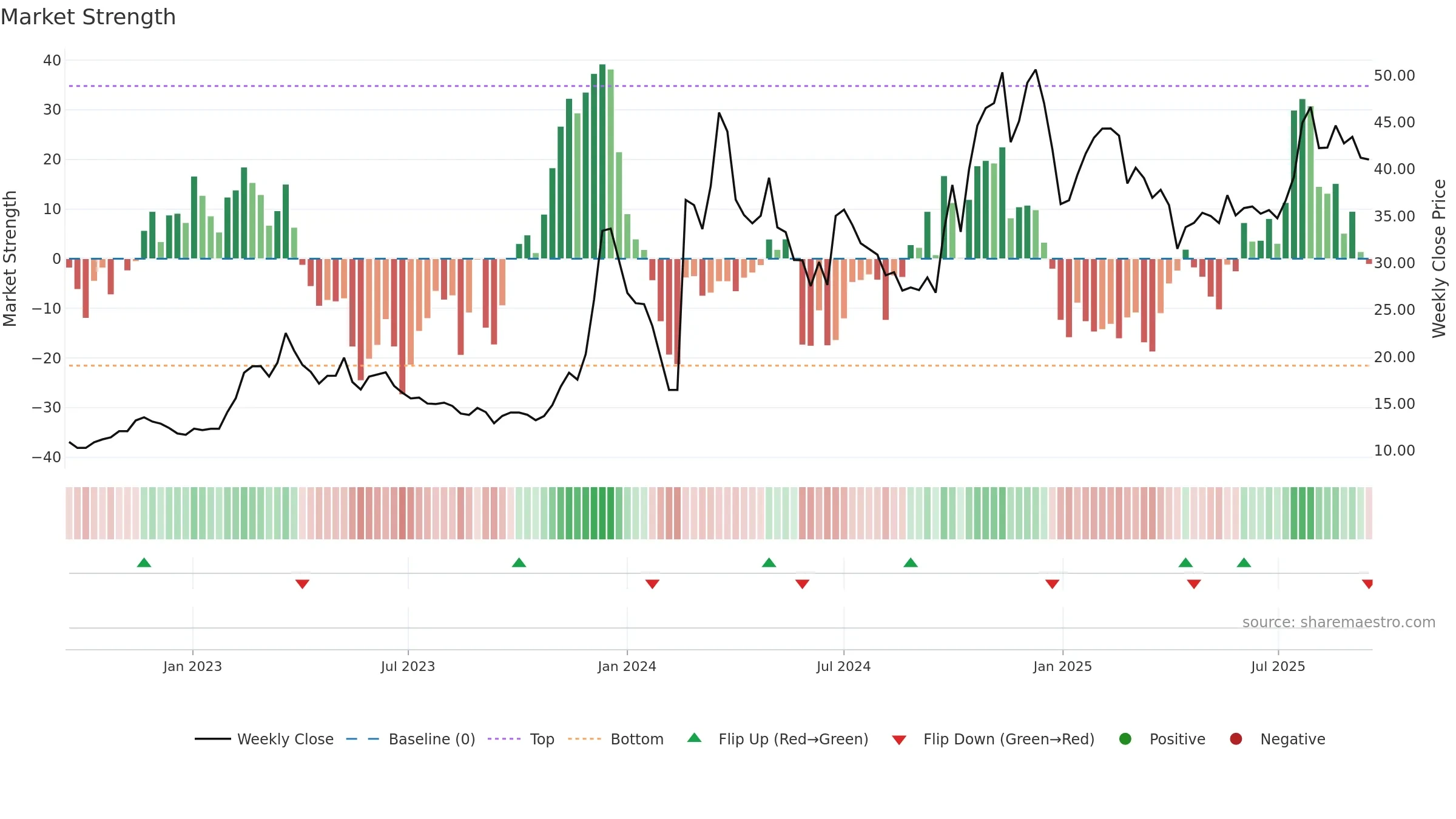 300781 weekly Market Strength chart, closing 2025-09-15.