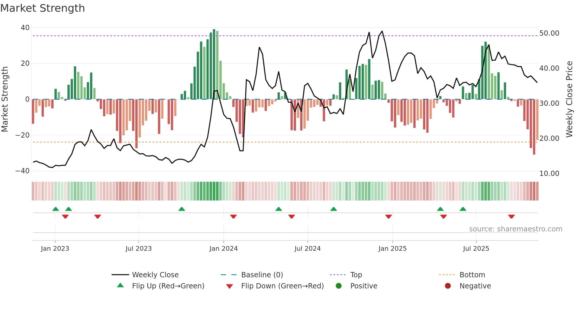 300781 weekly Market Strength chart