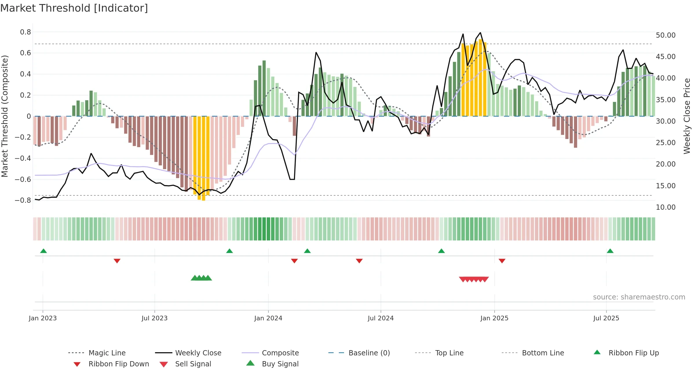 300781 weekly Market Threshold chart, closing 2025-09-15.