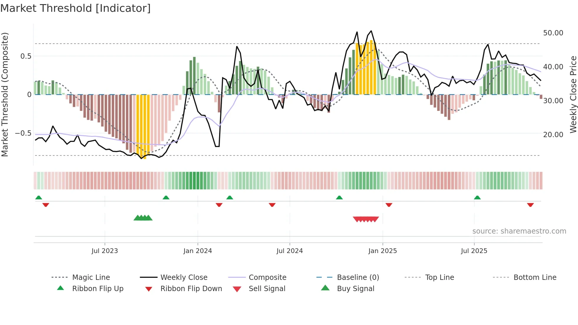 300781 weekly Market Threshold chart