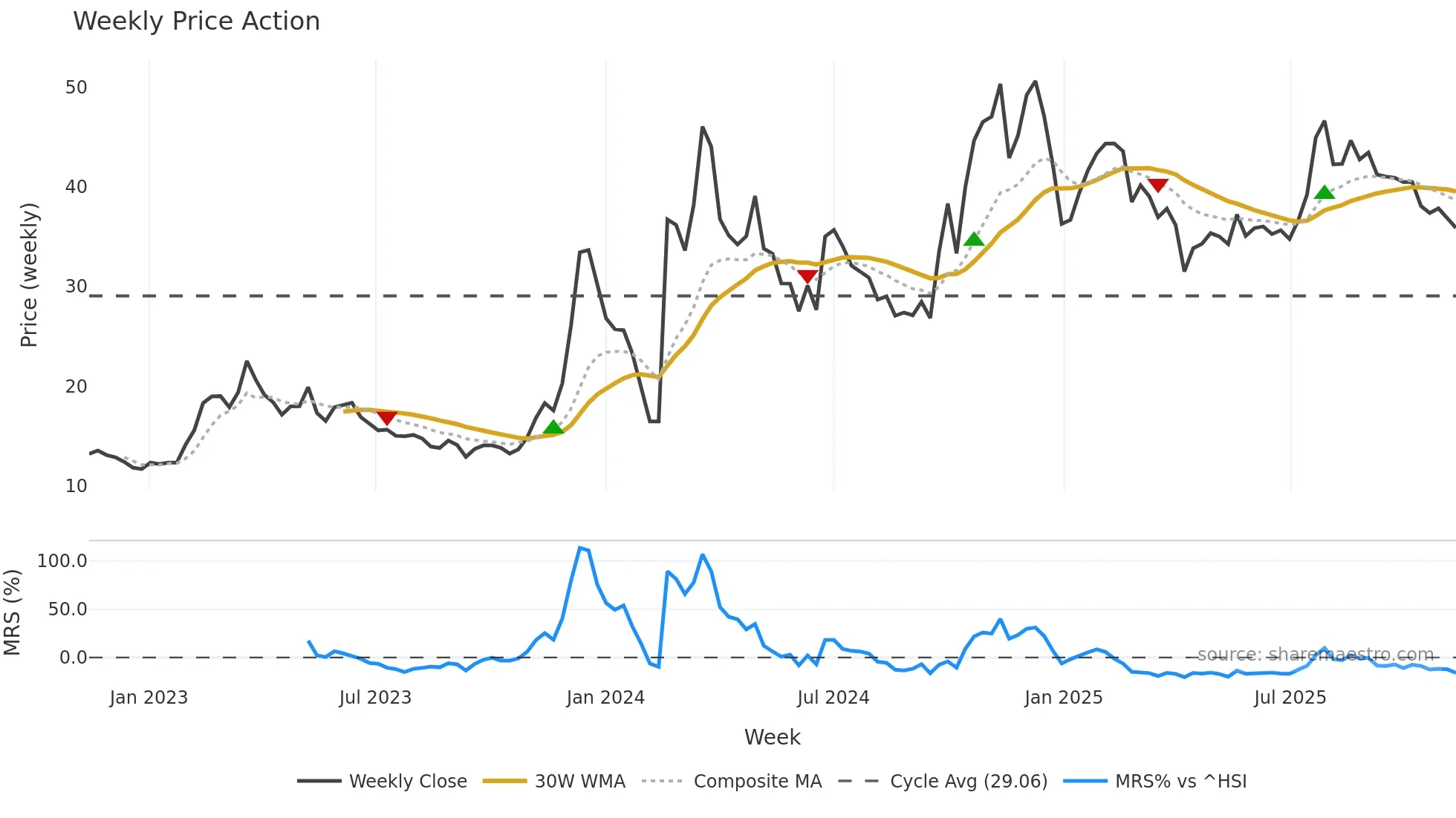 300781 weekly Price Action chart, closing 2025-11-10
