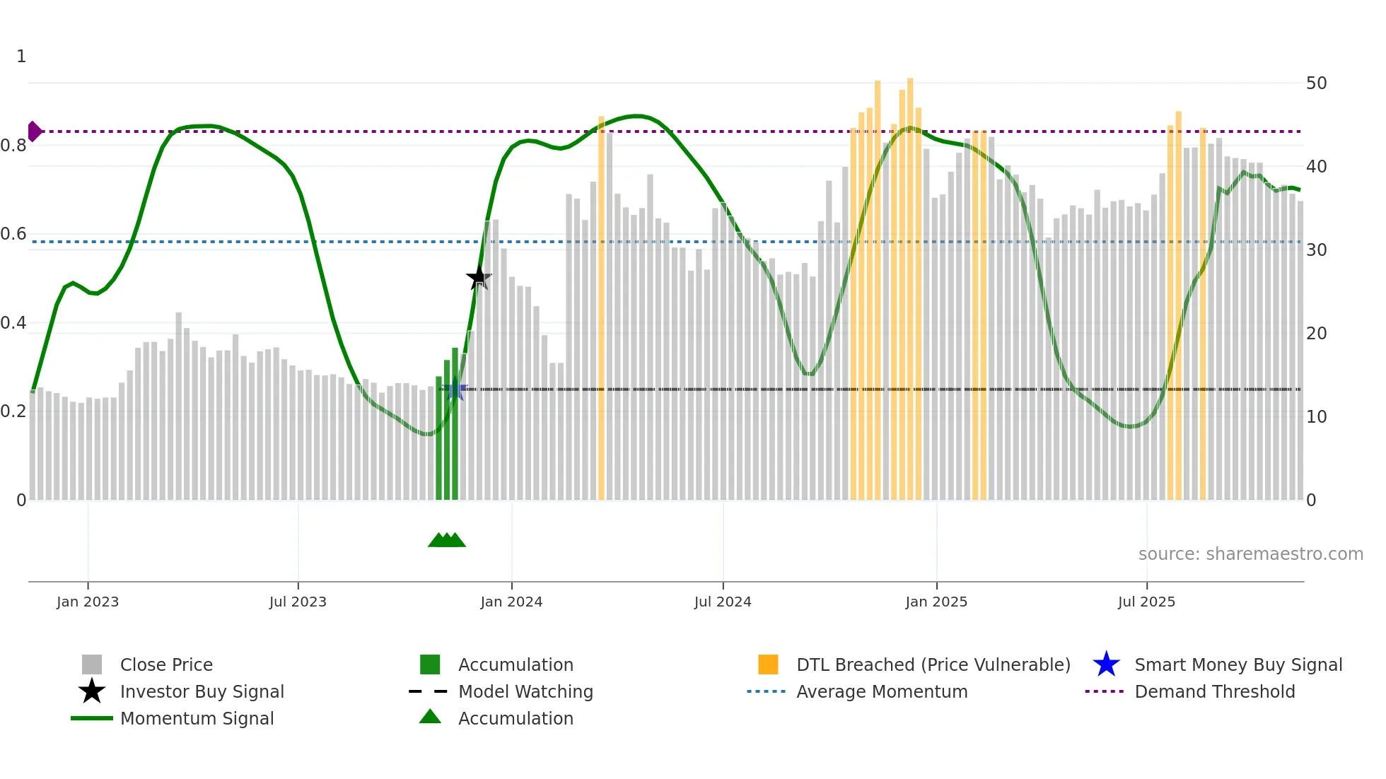 300781 weekly Smart Money chart