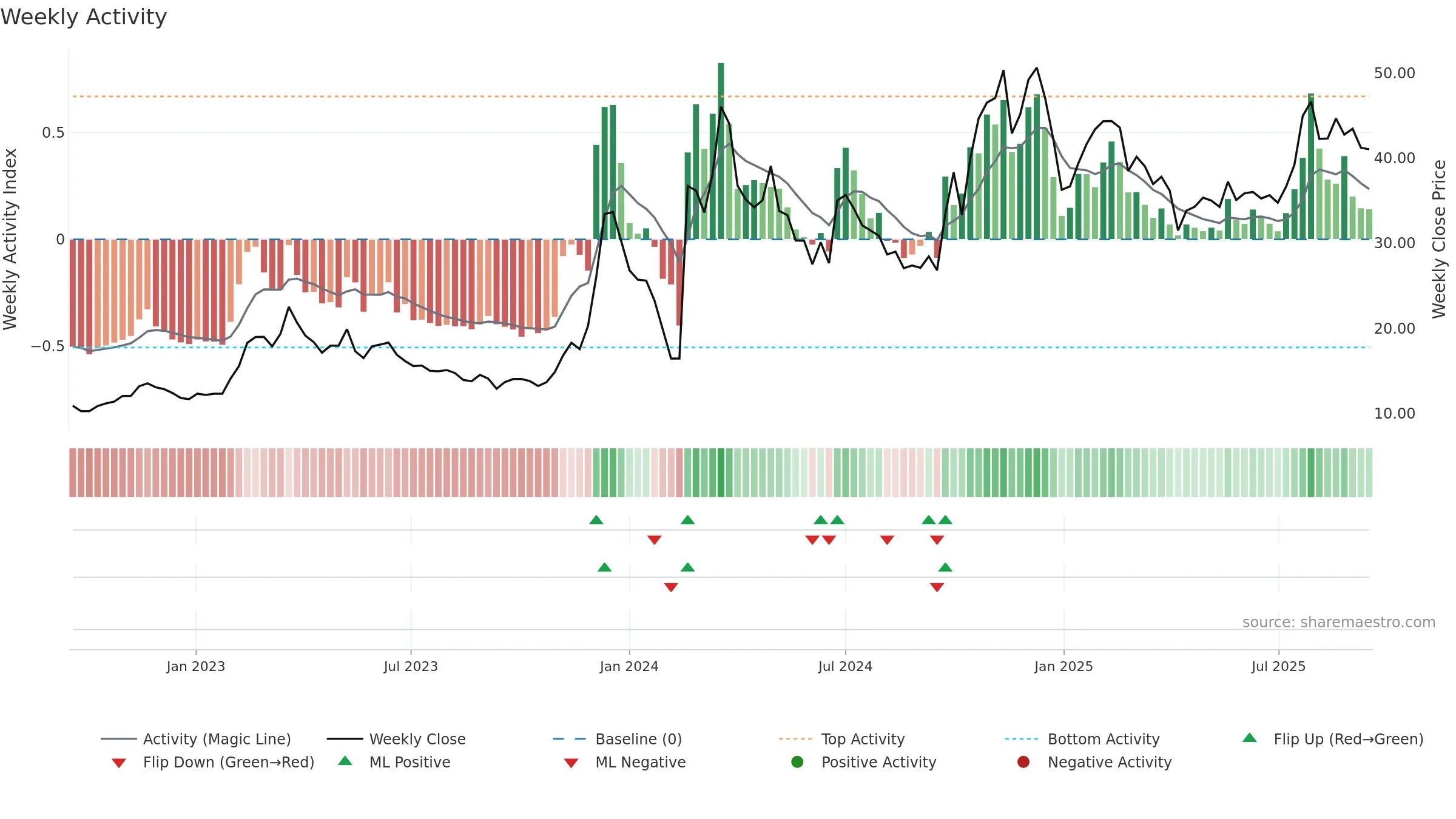 300781 weekly Activity chart, closing 2025-09-15.