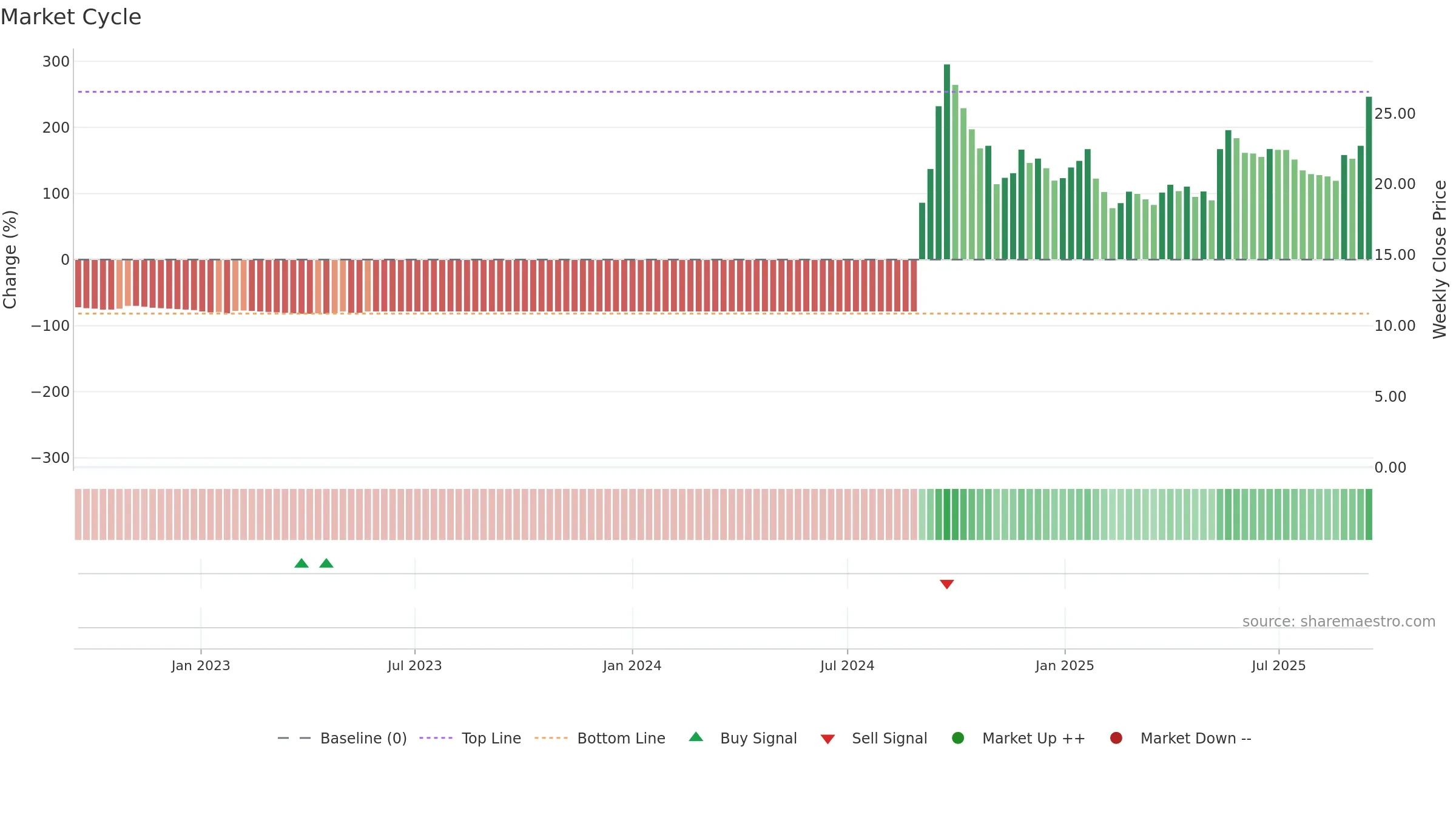 CCCL weekly Market Cycle chart, closing 2025-09-15.