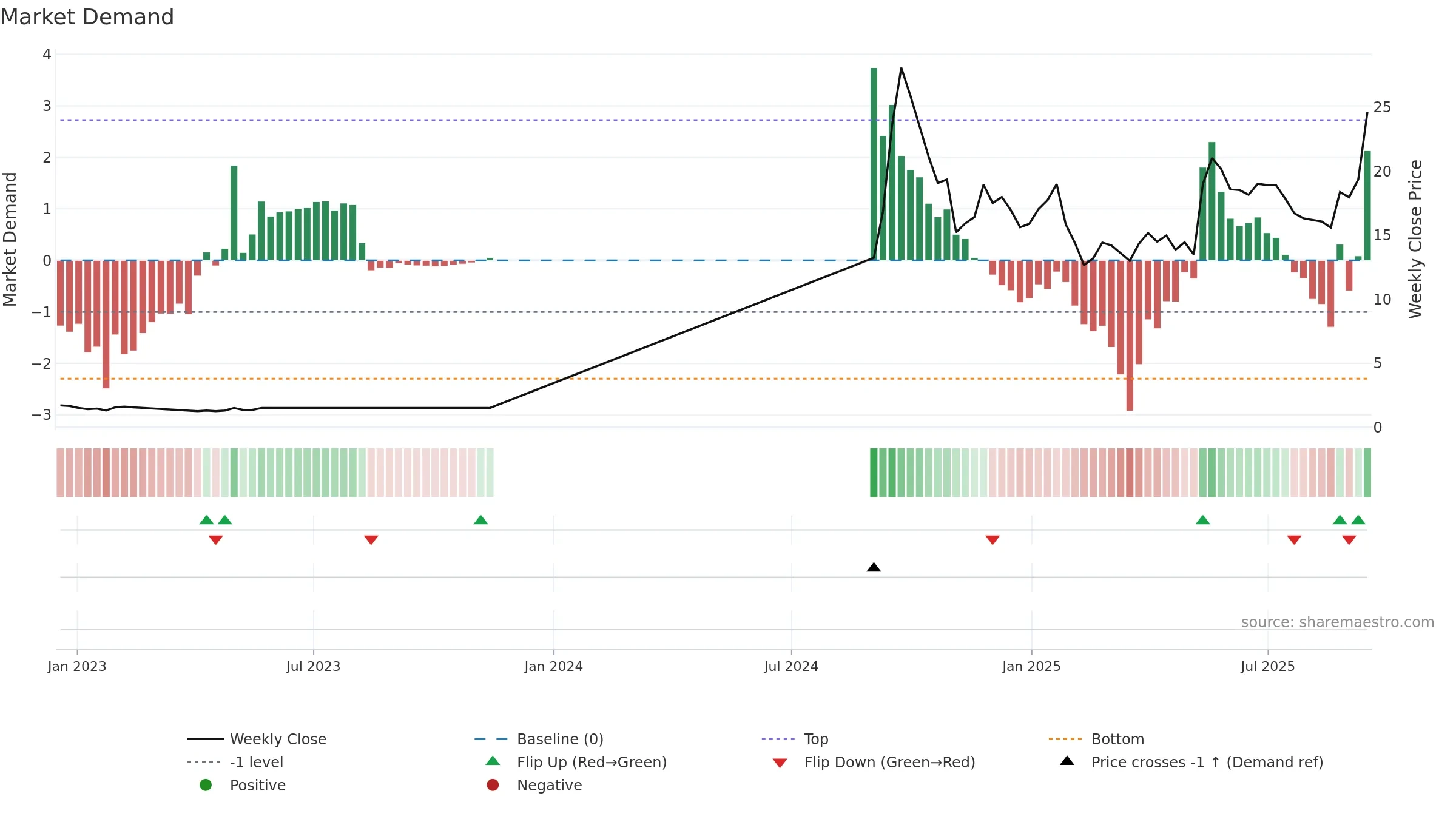 CCCL weekly Market Demand chart, closing 2025-09-15.