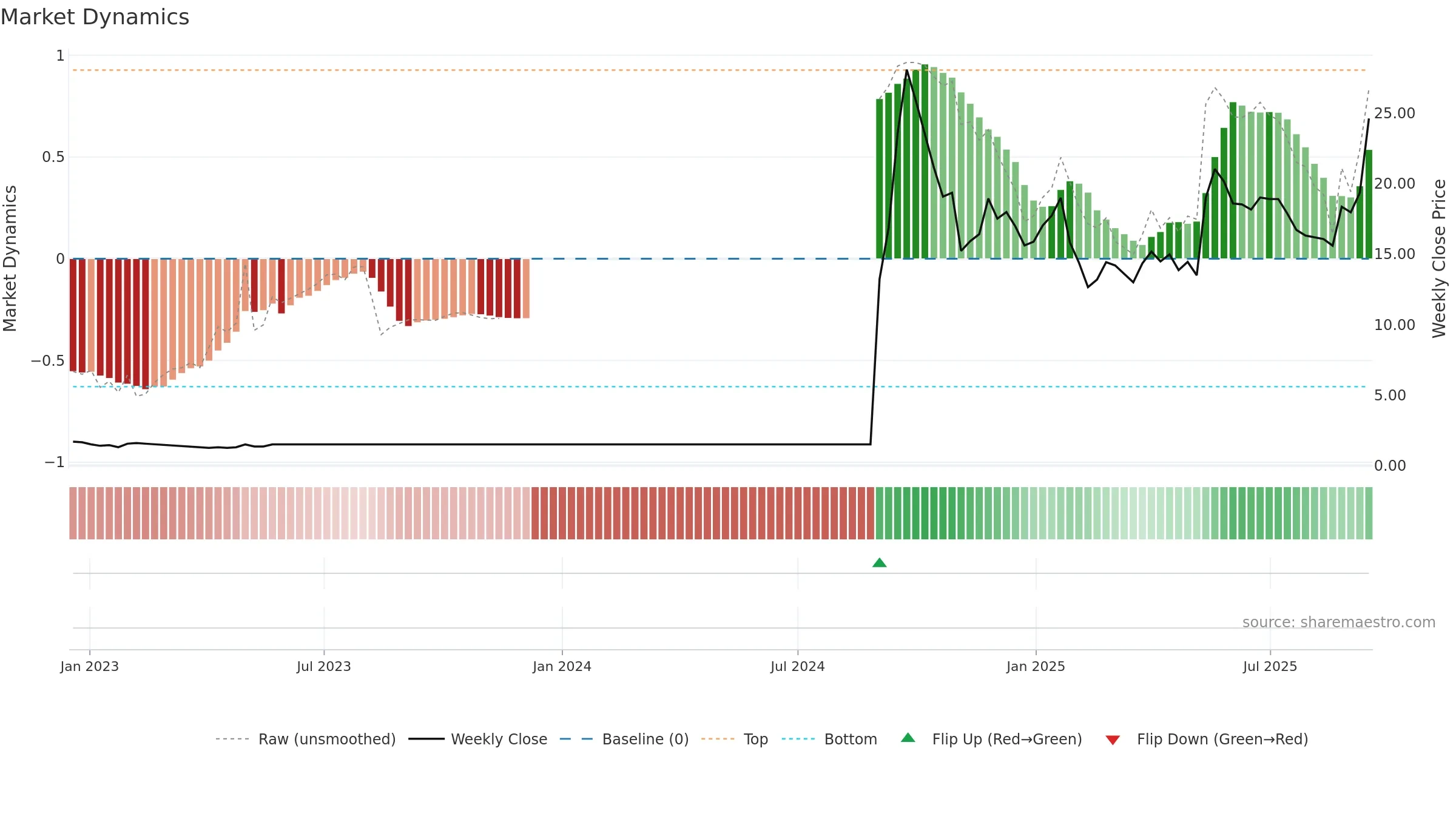 CCCL weekly Market Dynamics chart, closing 2025-09-15.