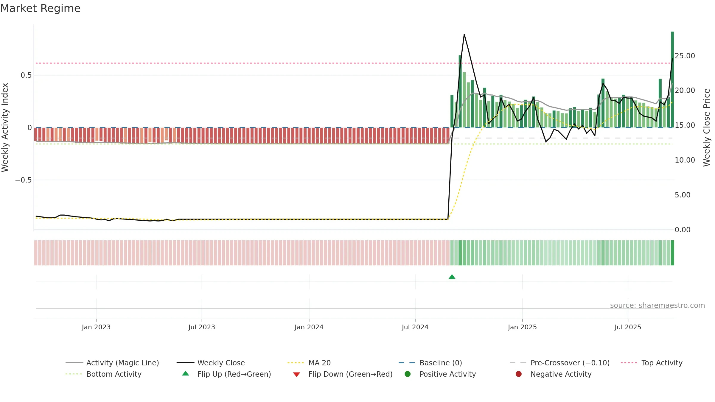 CCCL weekly Market Snapshot chart, closing 2025-09-15.