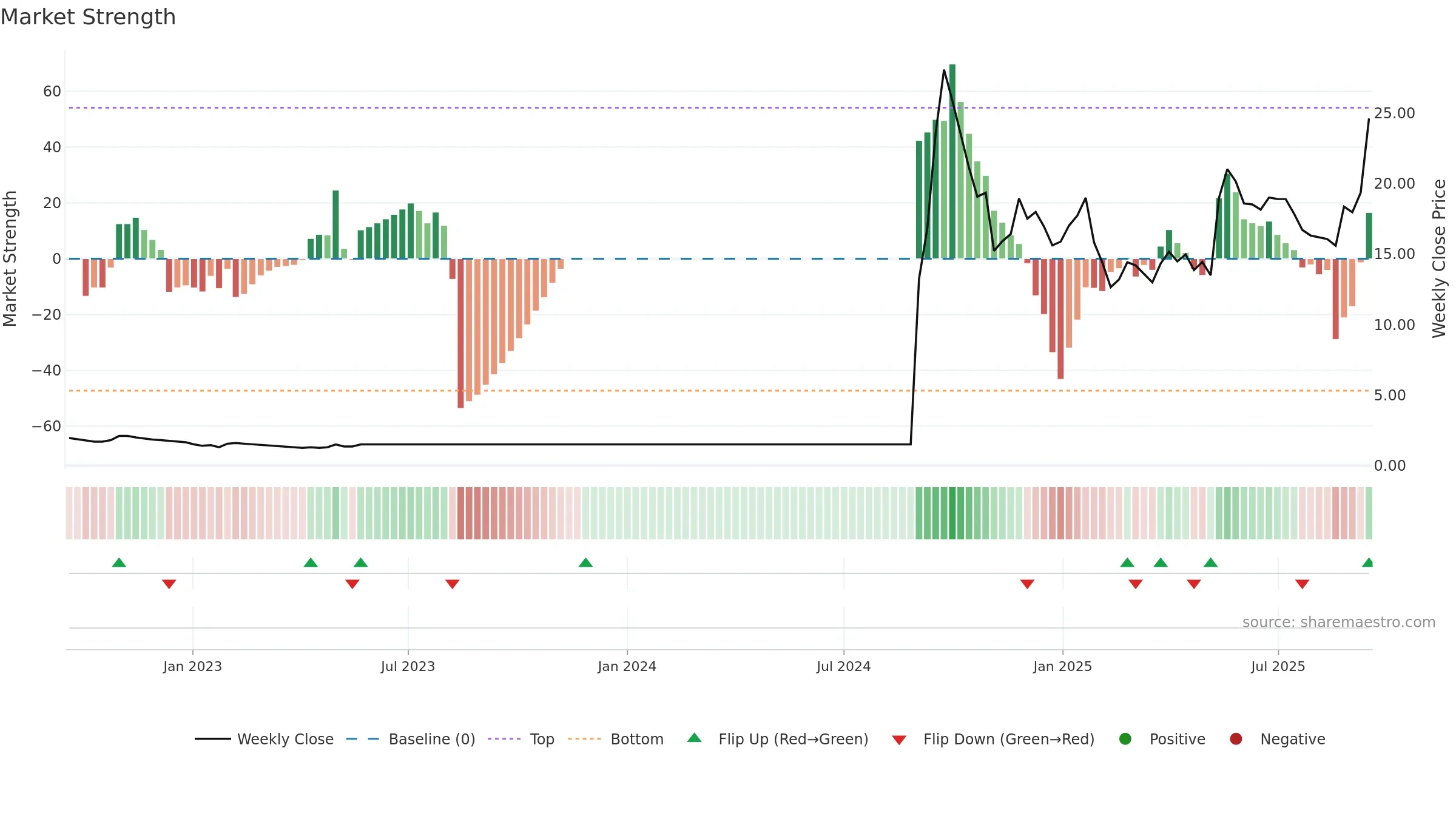 CCCL weekly Market Strength chart, closing 2025-09-15.