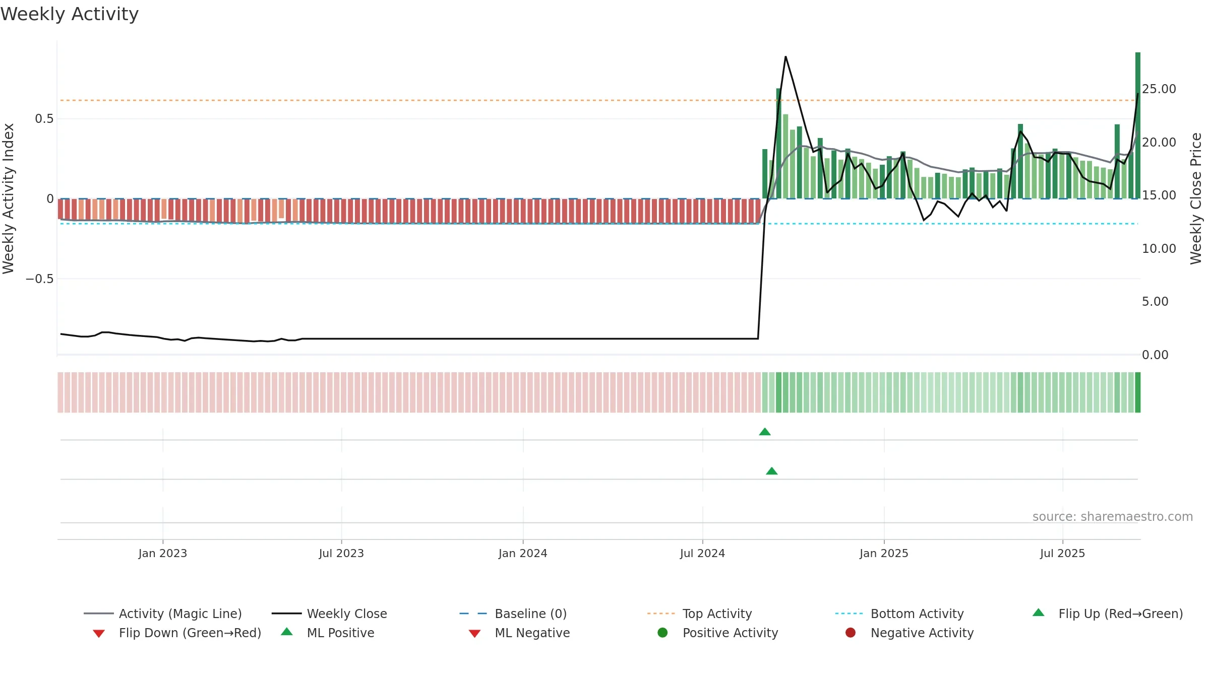 CCCL weekly Activity chart, closing 2025-09-15.
