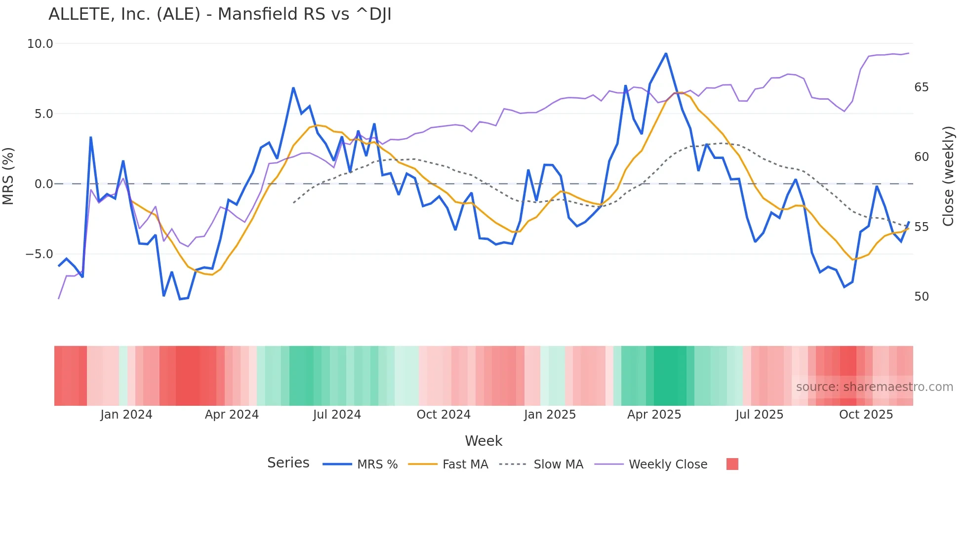 ALE Mansfield Relative Strength chart