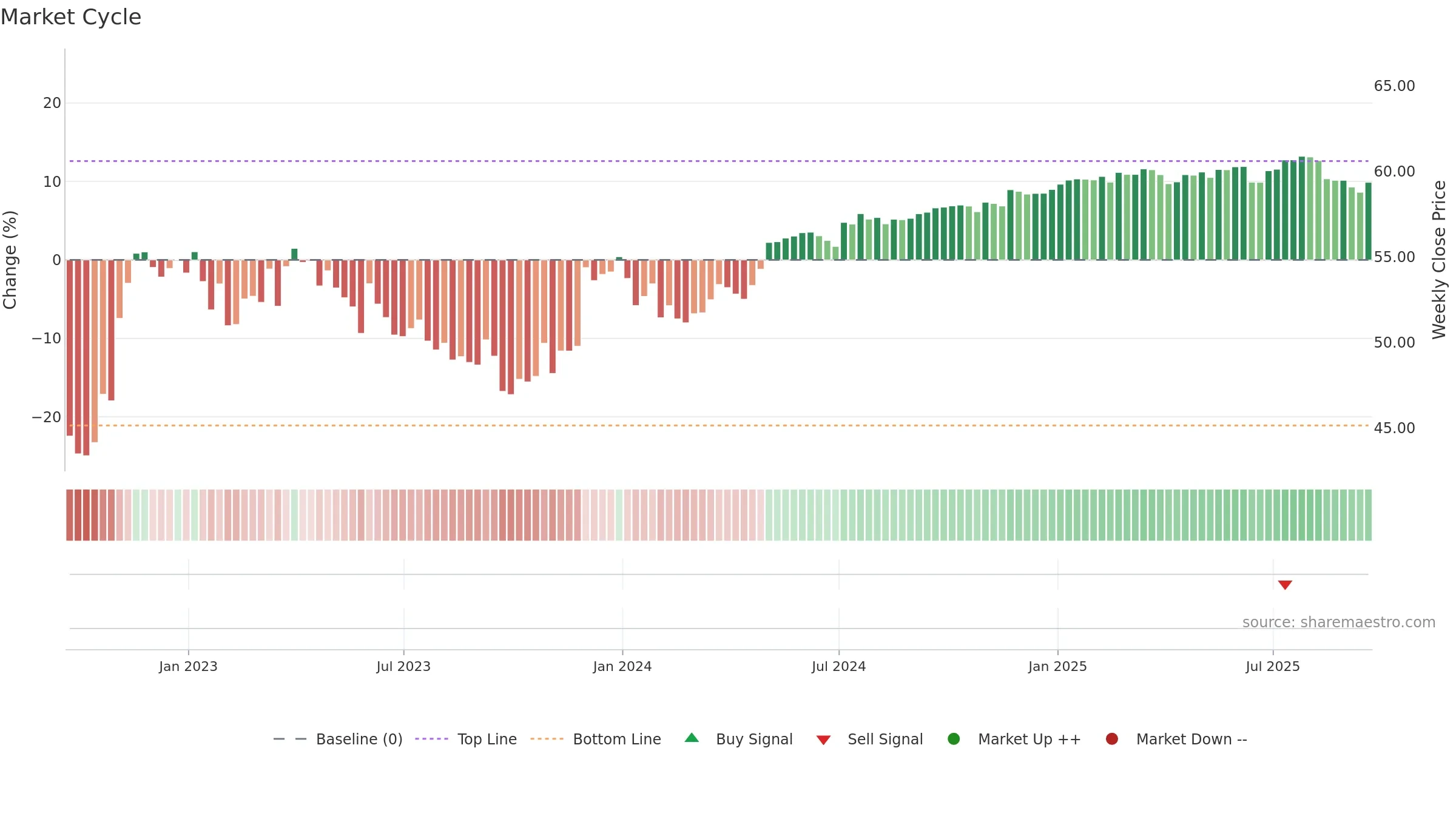ALE weekly Market Cycle chart, closing 2025-09-19.