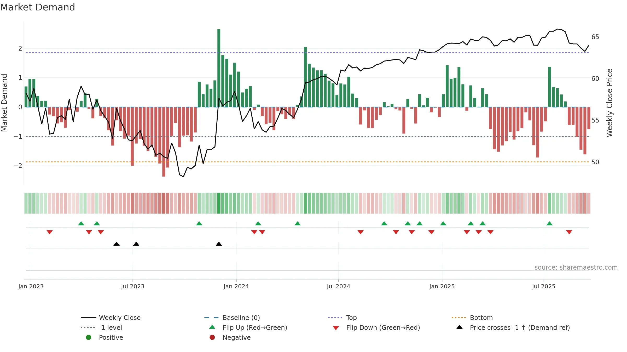 ALE weekly Market Demand chart, closing 2025-09-19.