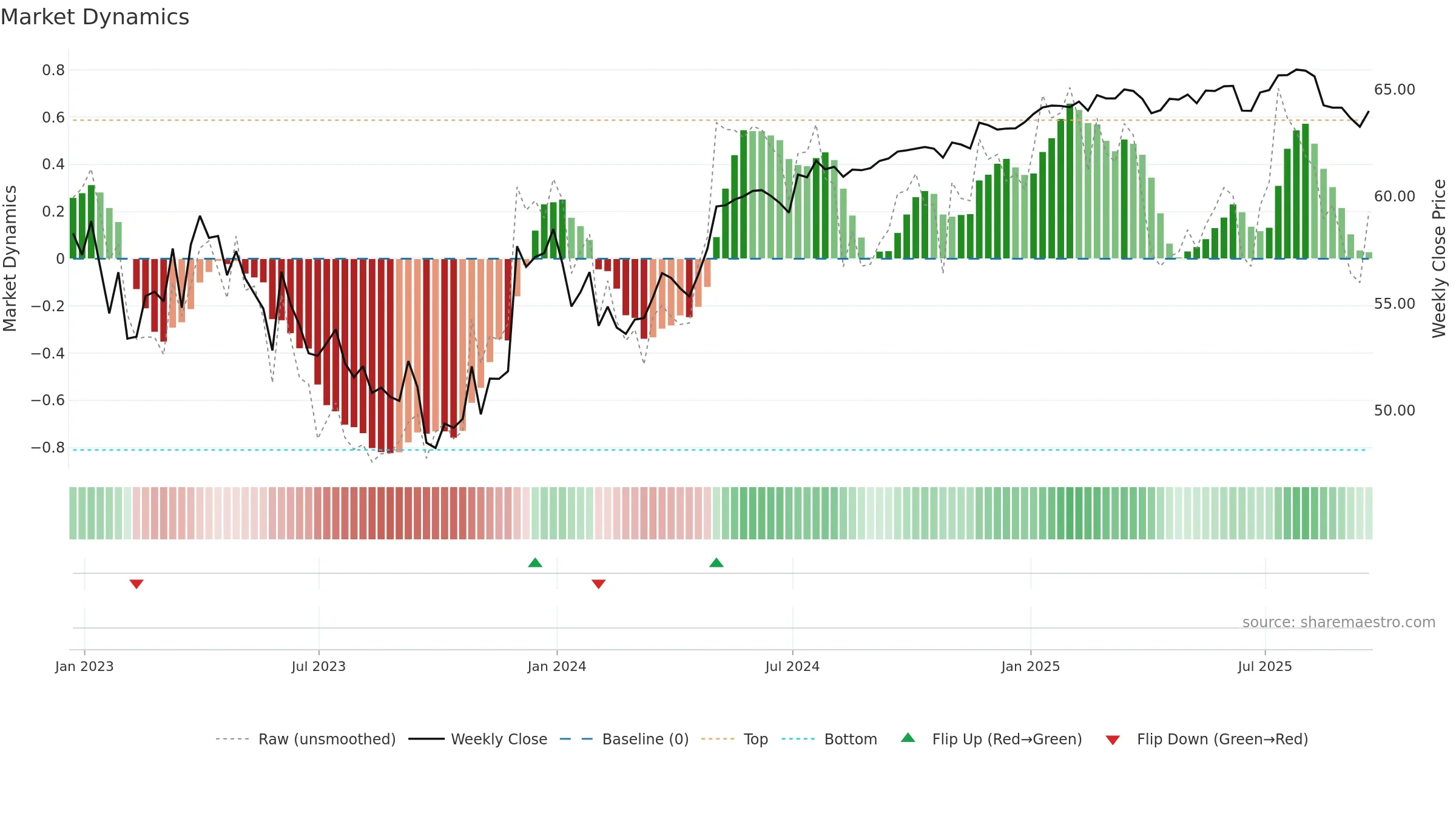 ALE weekly Market Dynamics chart, closing 2025-09-19.