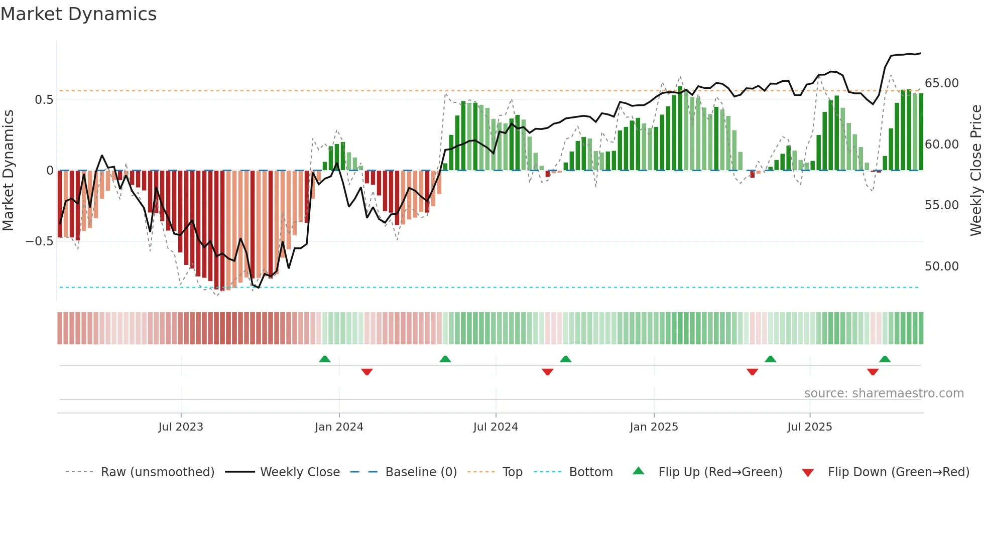 ALE weekly Market Dynamics chart