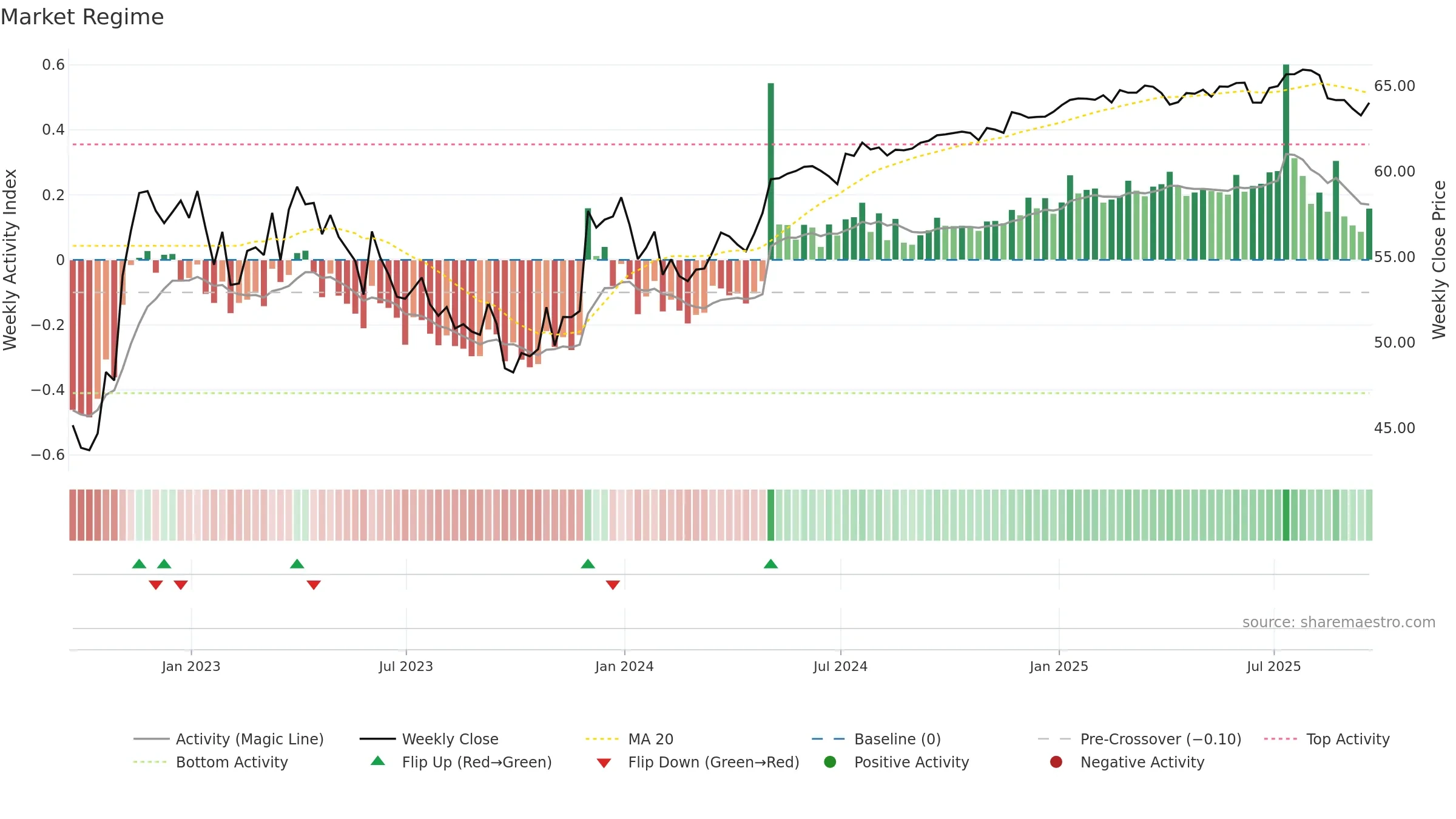 ALE weekly Market Snapshot chart, closing 2025-09-19.