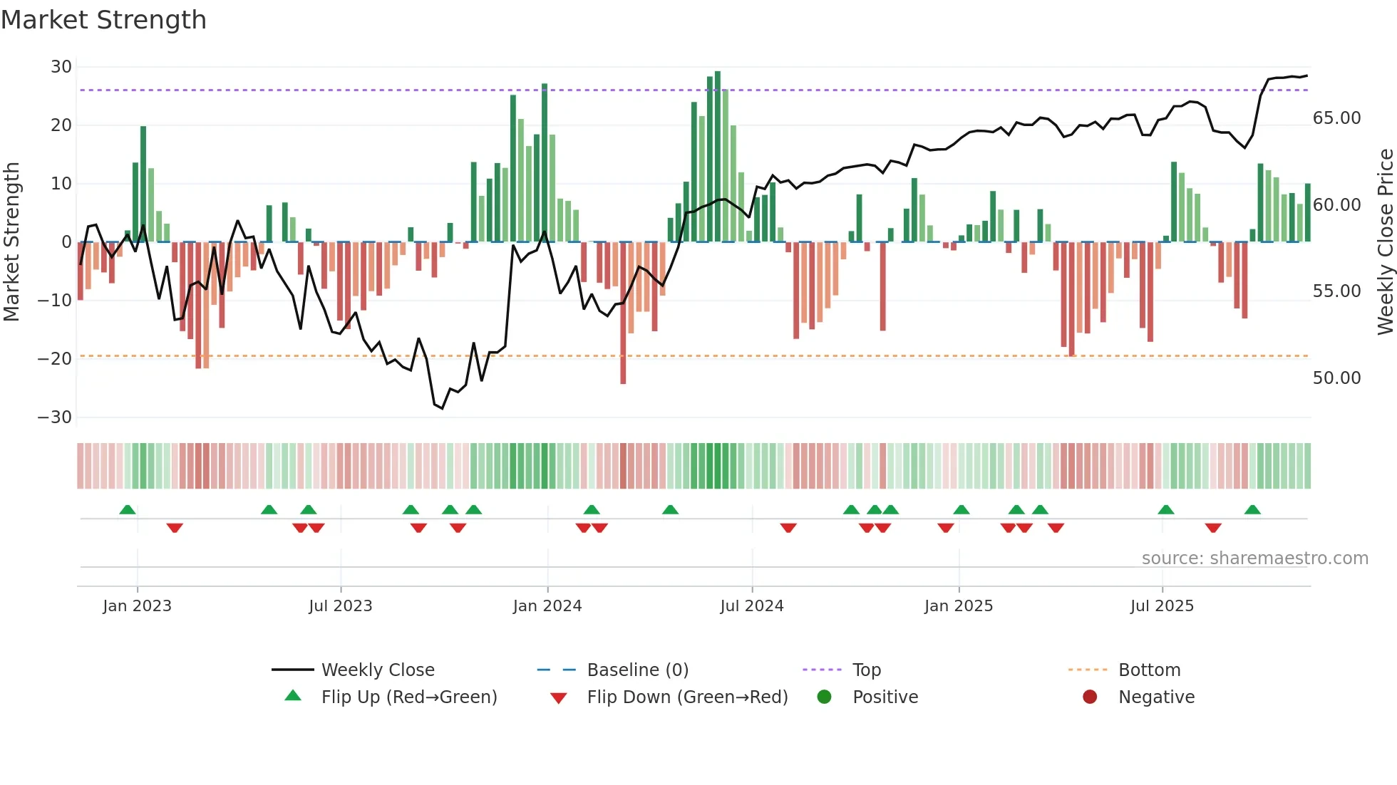 ALE weekly Market Strength chart