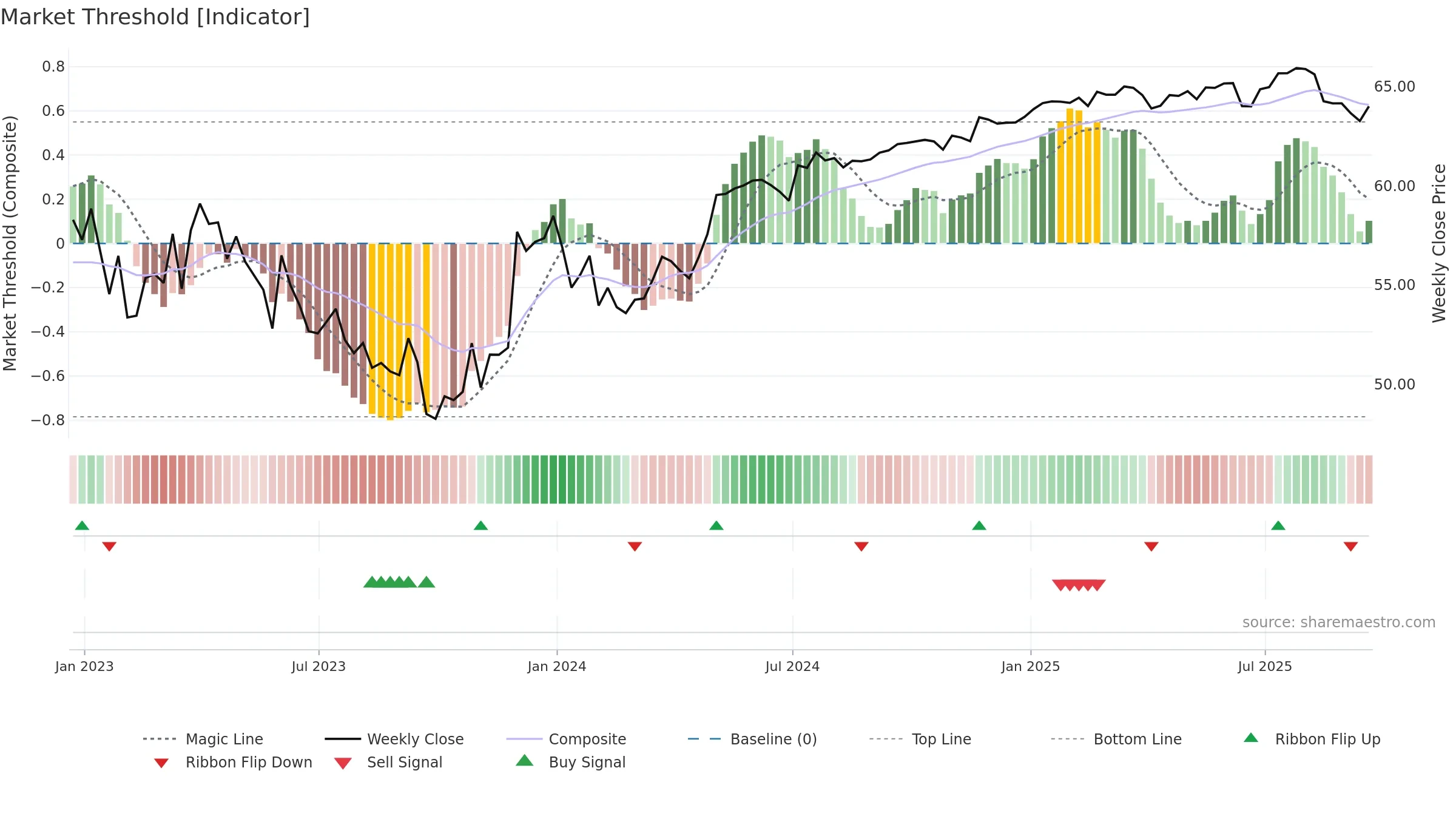 ALE weekly Market Threshold chart, closing 2025-09-19.