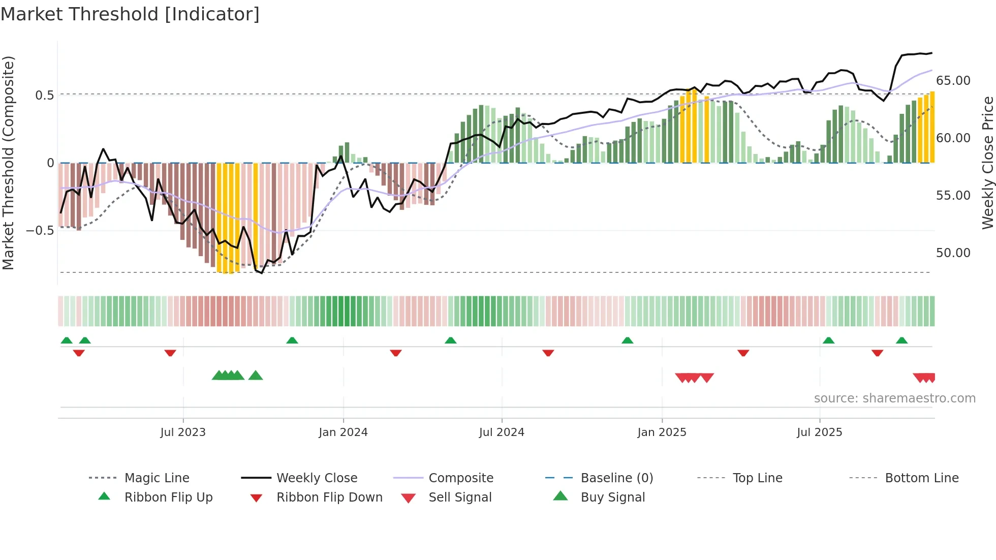 ALE weekly Market Threshold chart