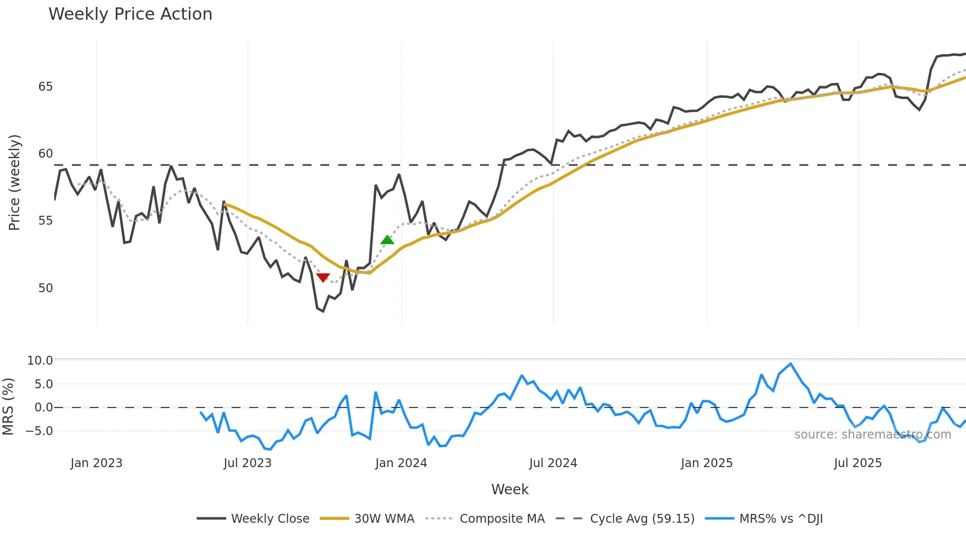 ALE weekly Price Action chart, closing 2025-11-07
