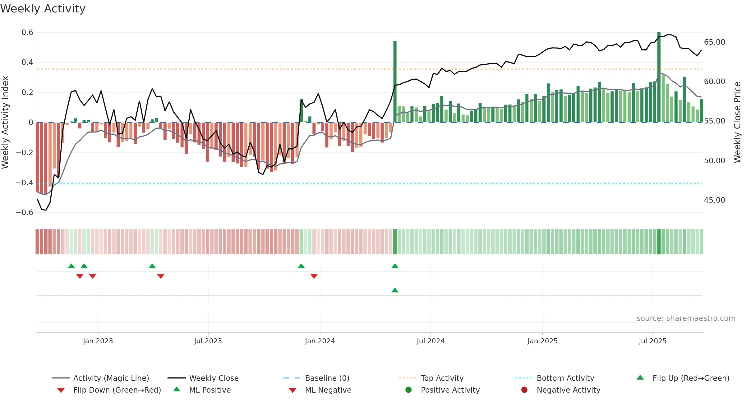 ALE weekly Activity chart, closing 2025-09-19.