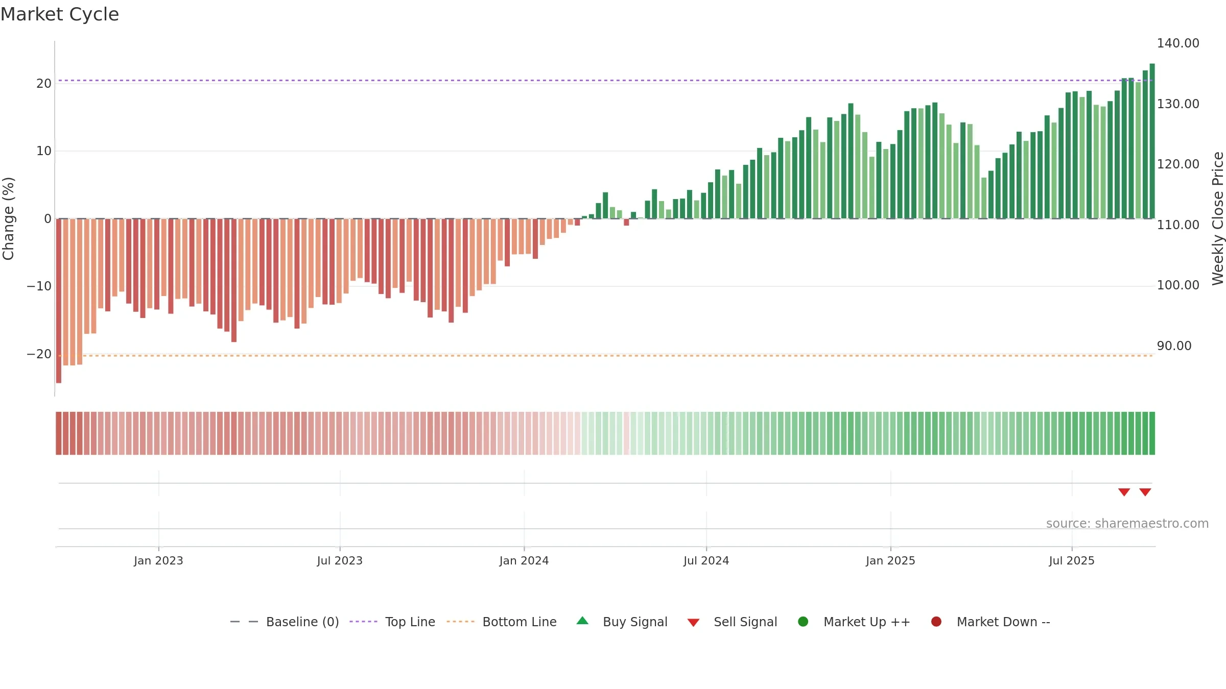 MGV weekly Market Cycle chart, closing 2025-09-19.