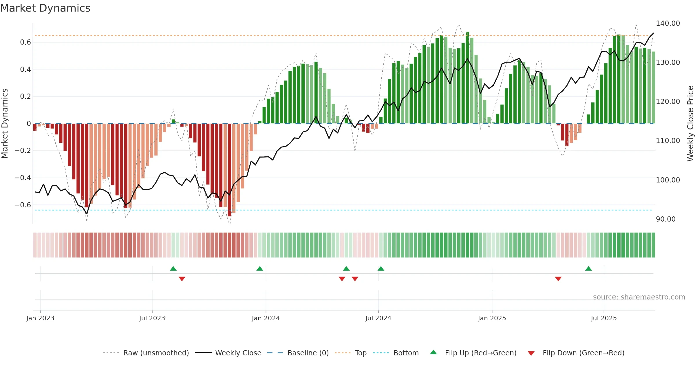 MGV weekly Market Dynamics chart, closing 2025-09-19.