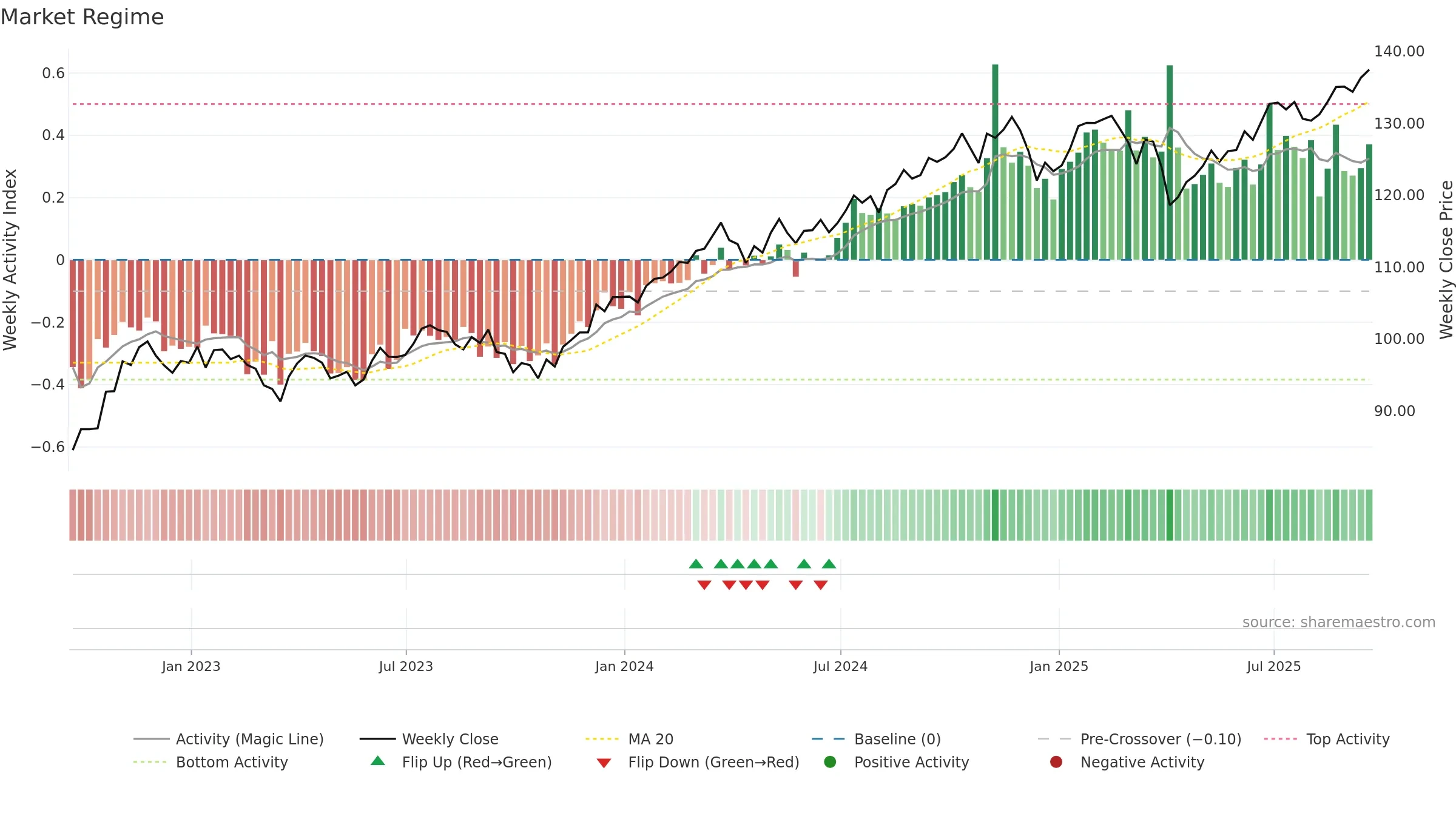 MGV weekly Market Snapshot chart, closing 2025-09-19.