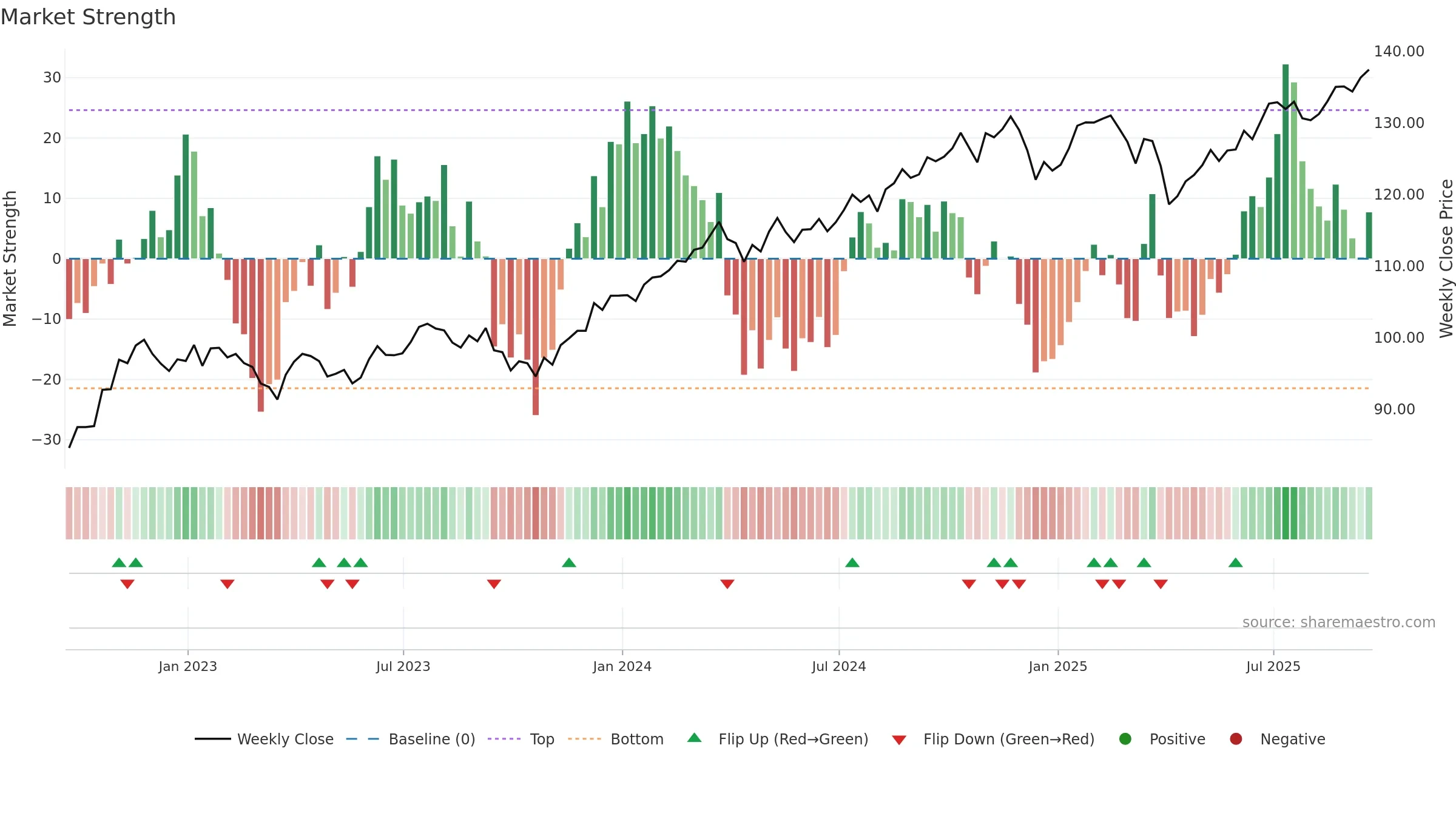 MGV weekly Market Strength chart, closing 2025-09-19.
