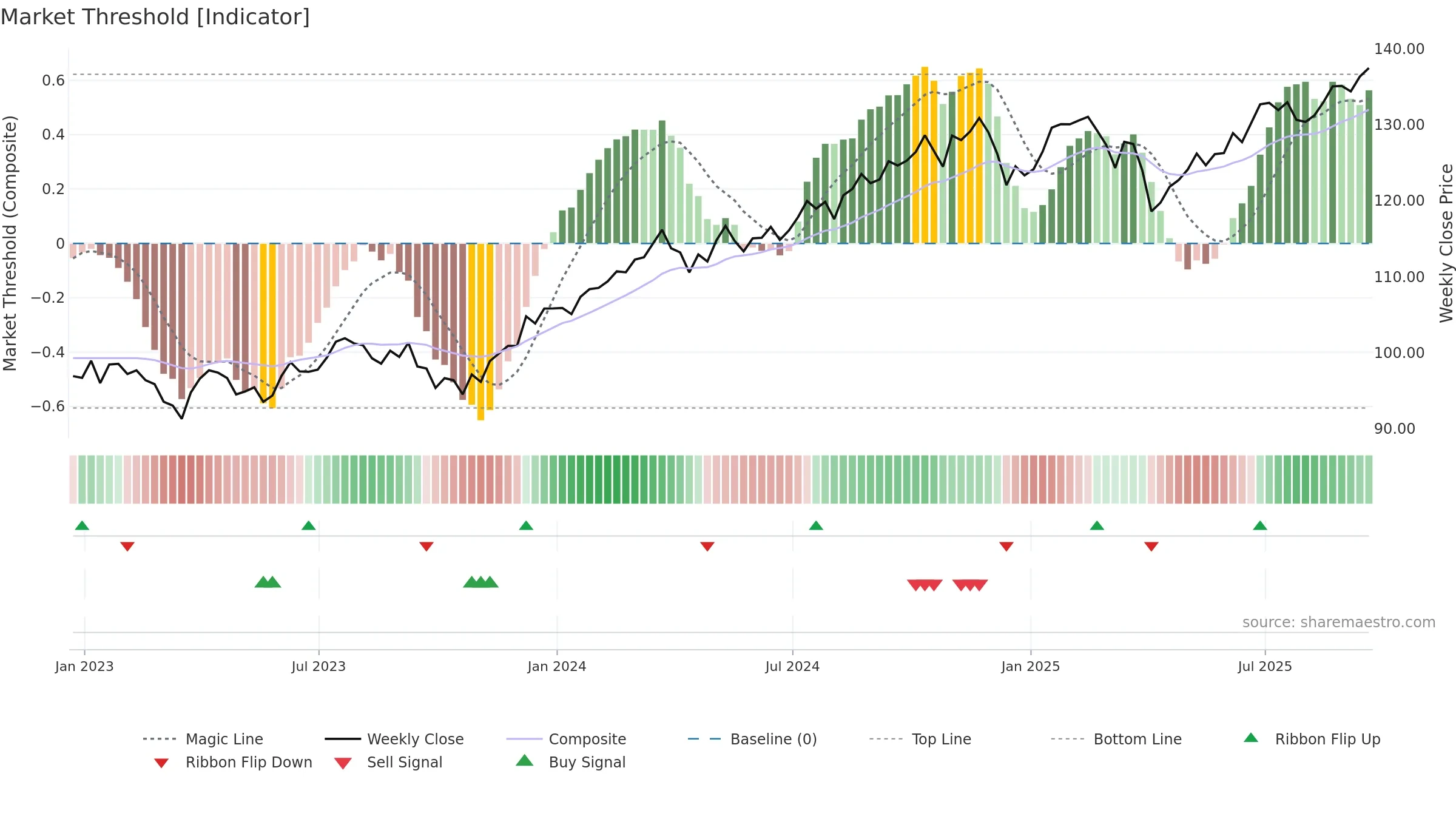 MGV weekly Market Threshold chart, closing 2025-09-19.