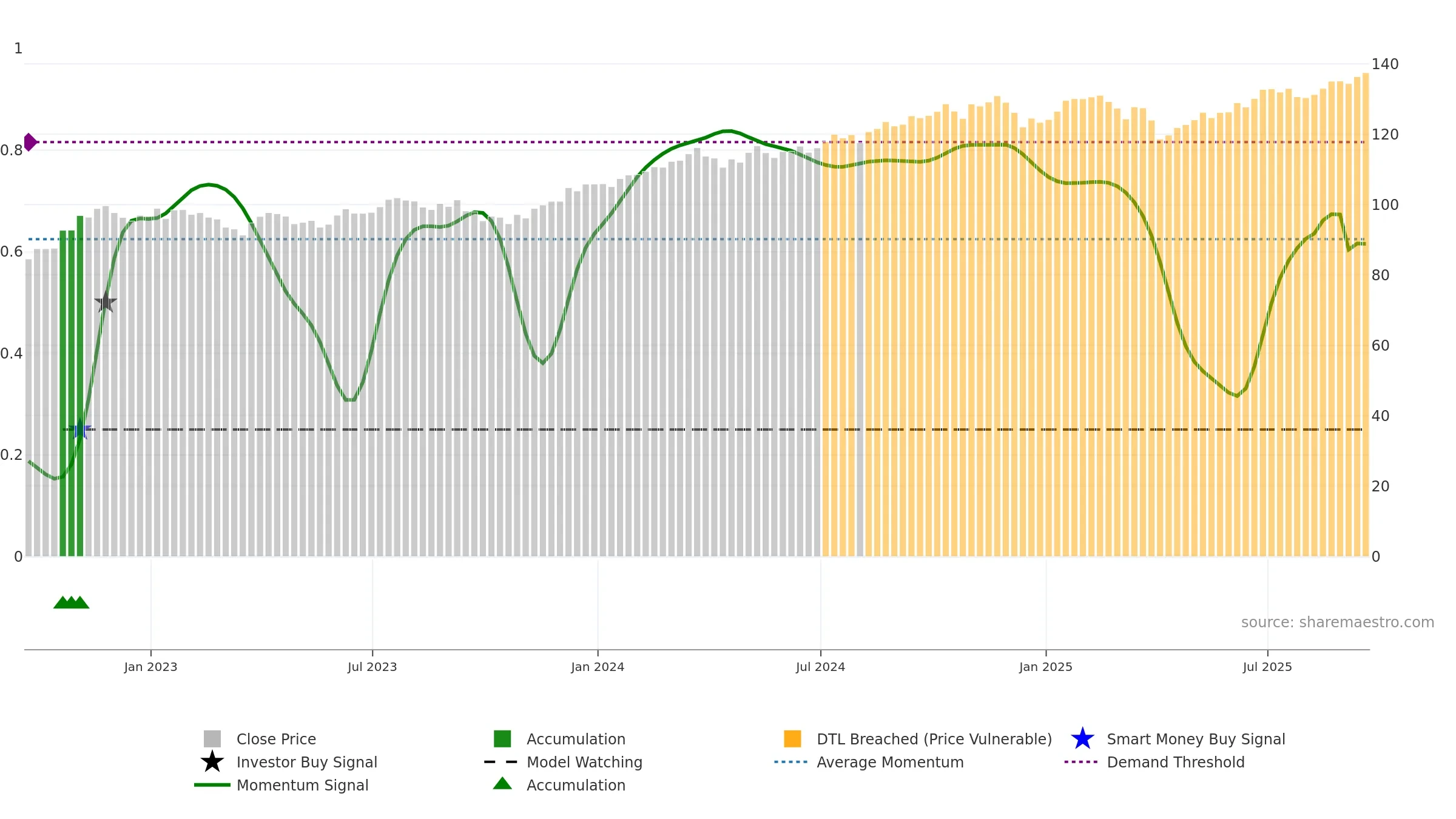 MGV weekly Smart Money chart, closing 2025-09-19.