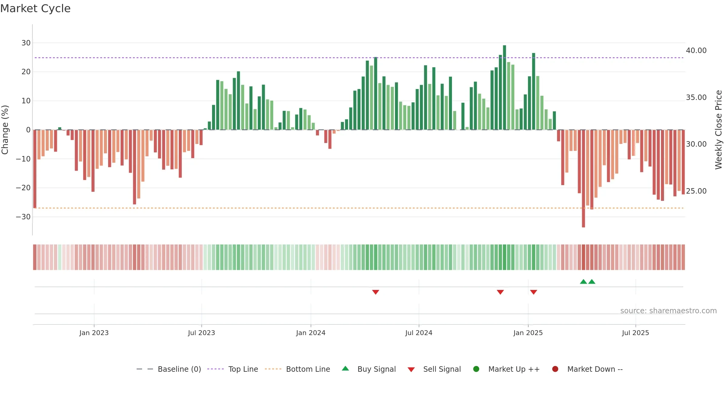 NOG weekly Market Cycle chart, closing 2025-09-19.