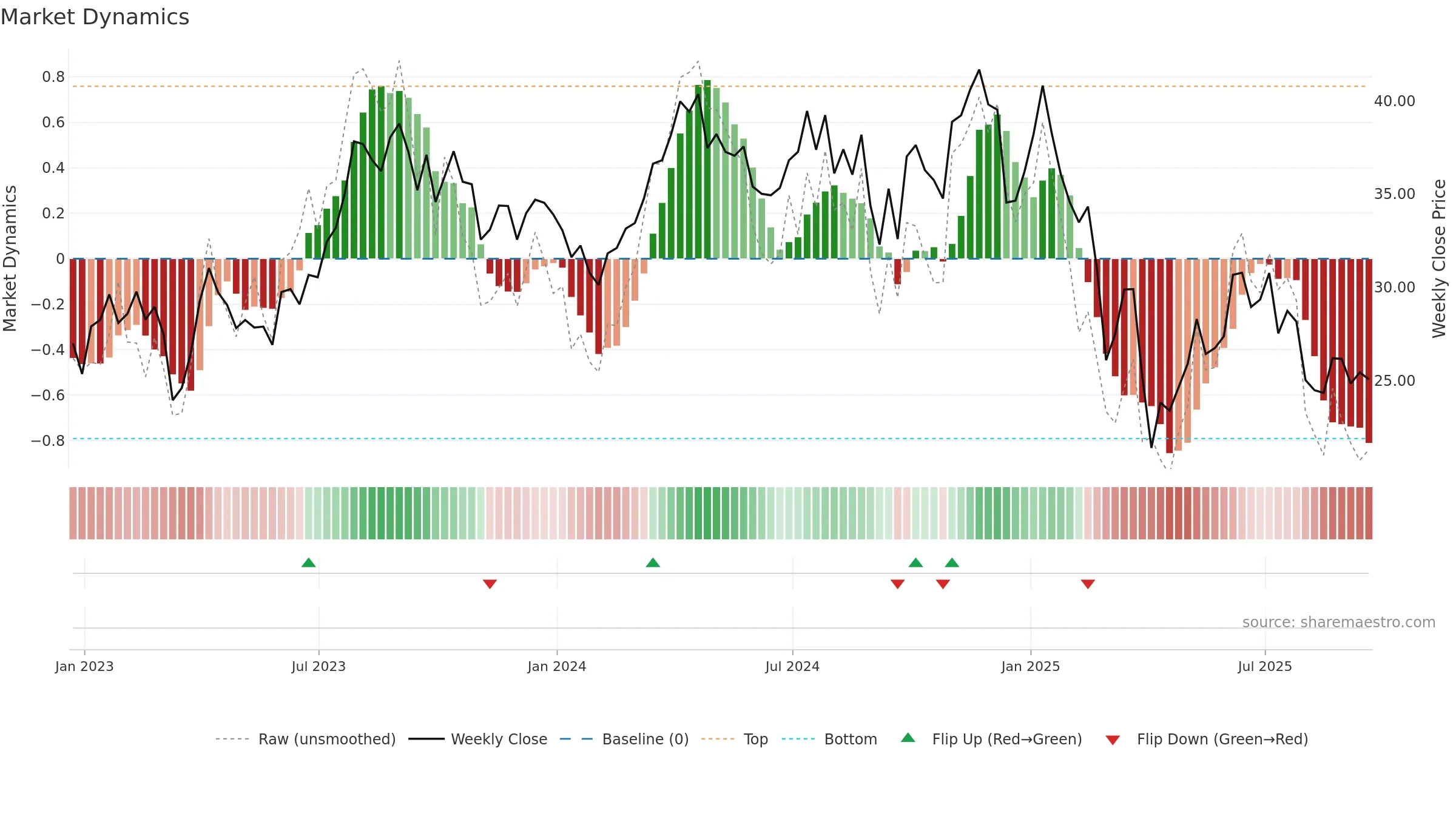 NOG weekly Market Dynamics chart, closing 2025-09-19.