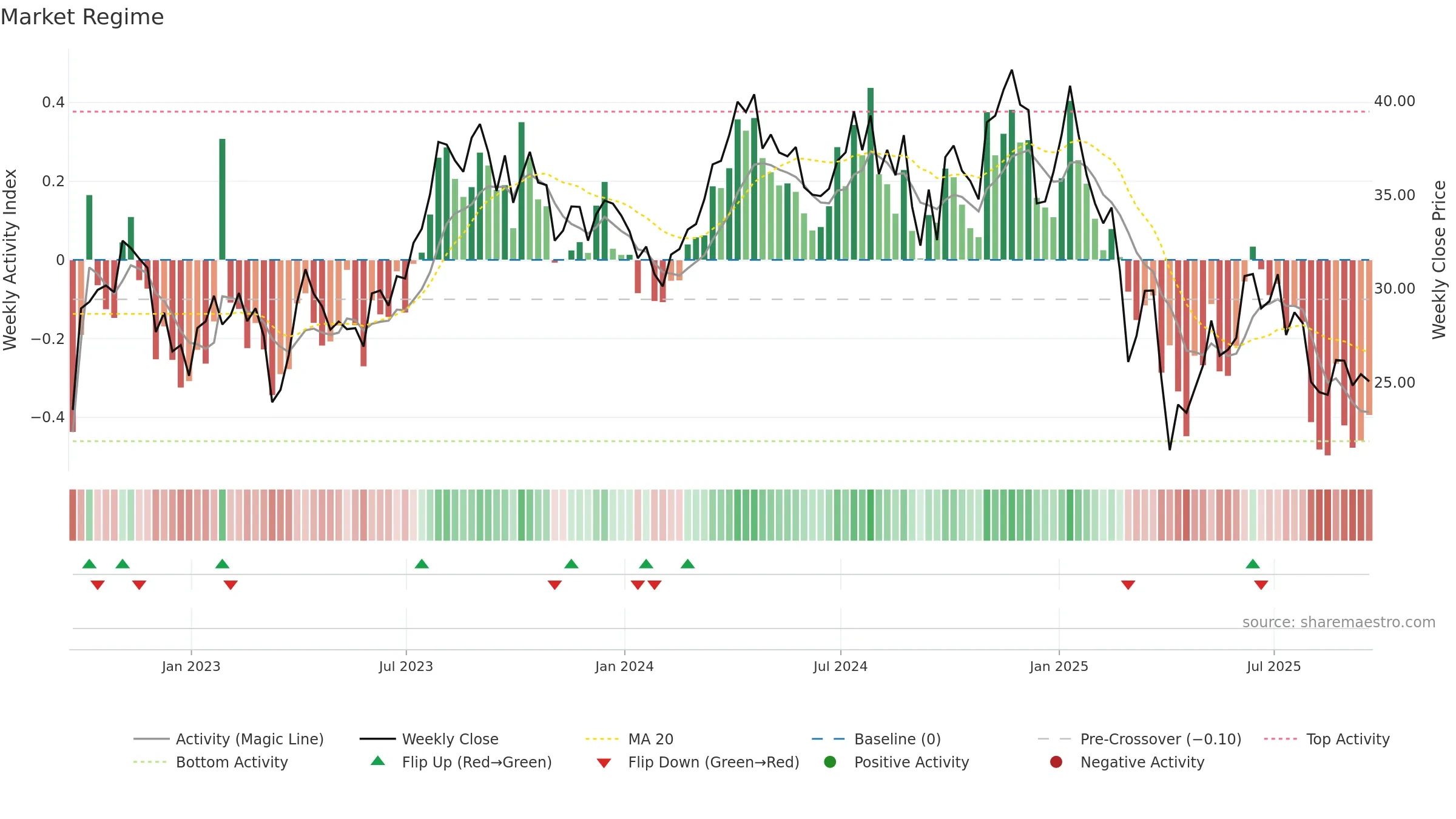 NOG weekly Market Snapshot chart, closing 2025-09-19.