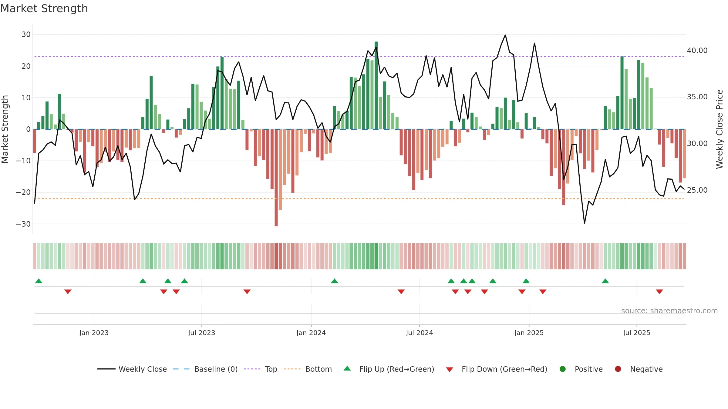 NOG weekly Market Strength chart, closing 2025-09-19.