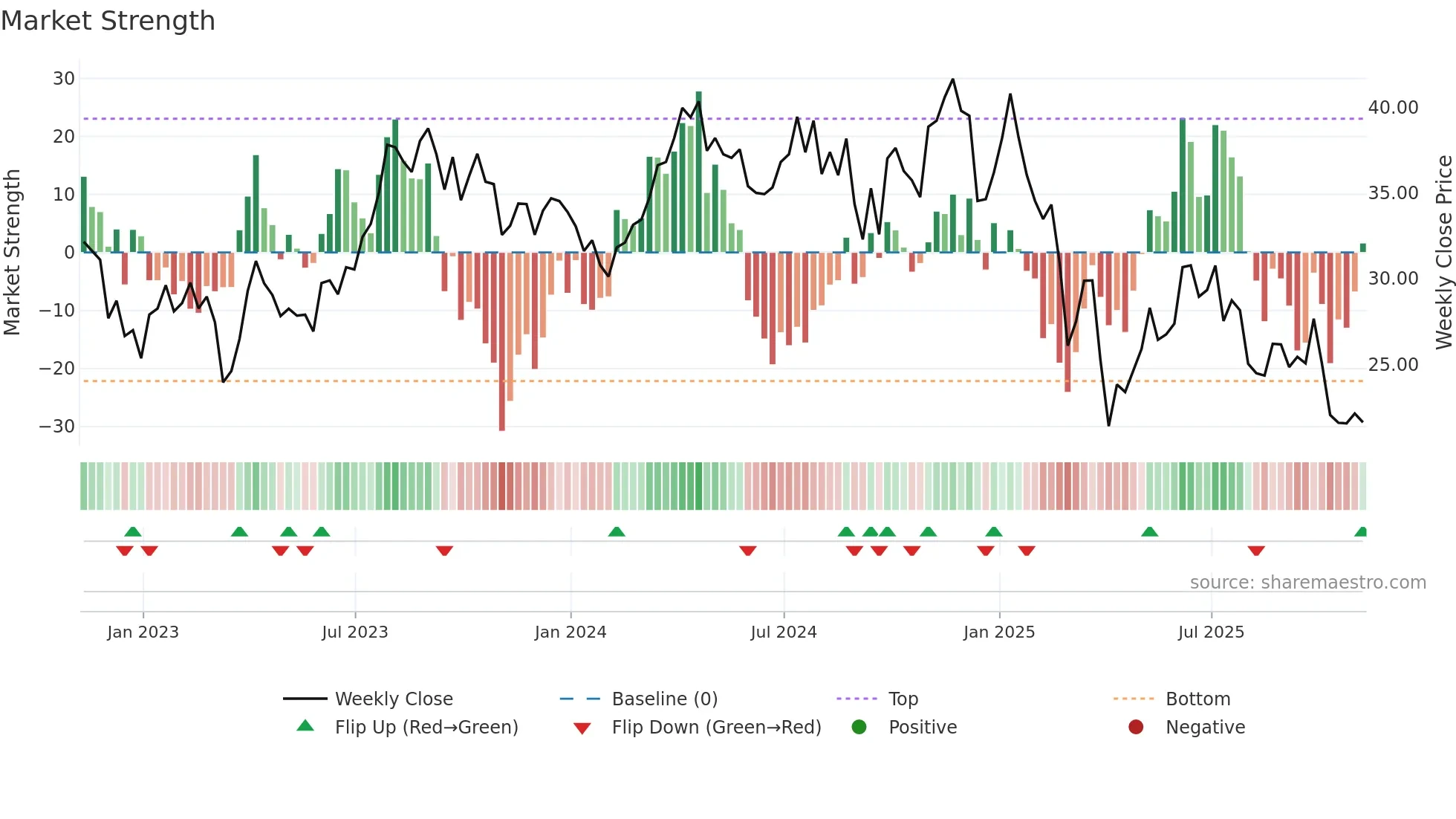 NOG weekly Market Strength chart