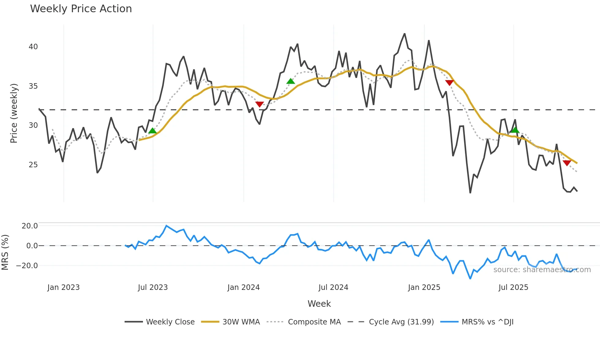 NOG weekly Price Action chart, closing 2025-11-07