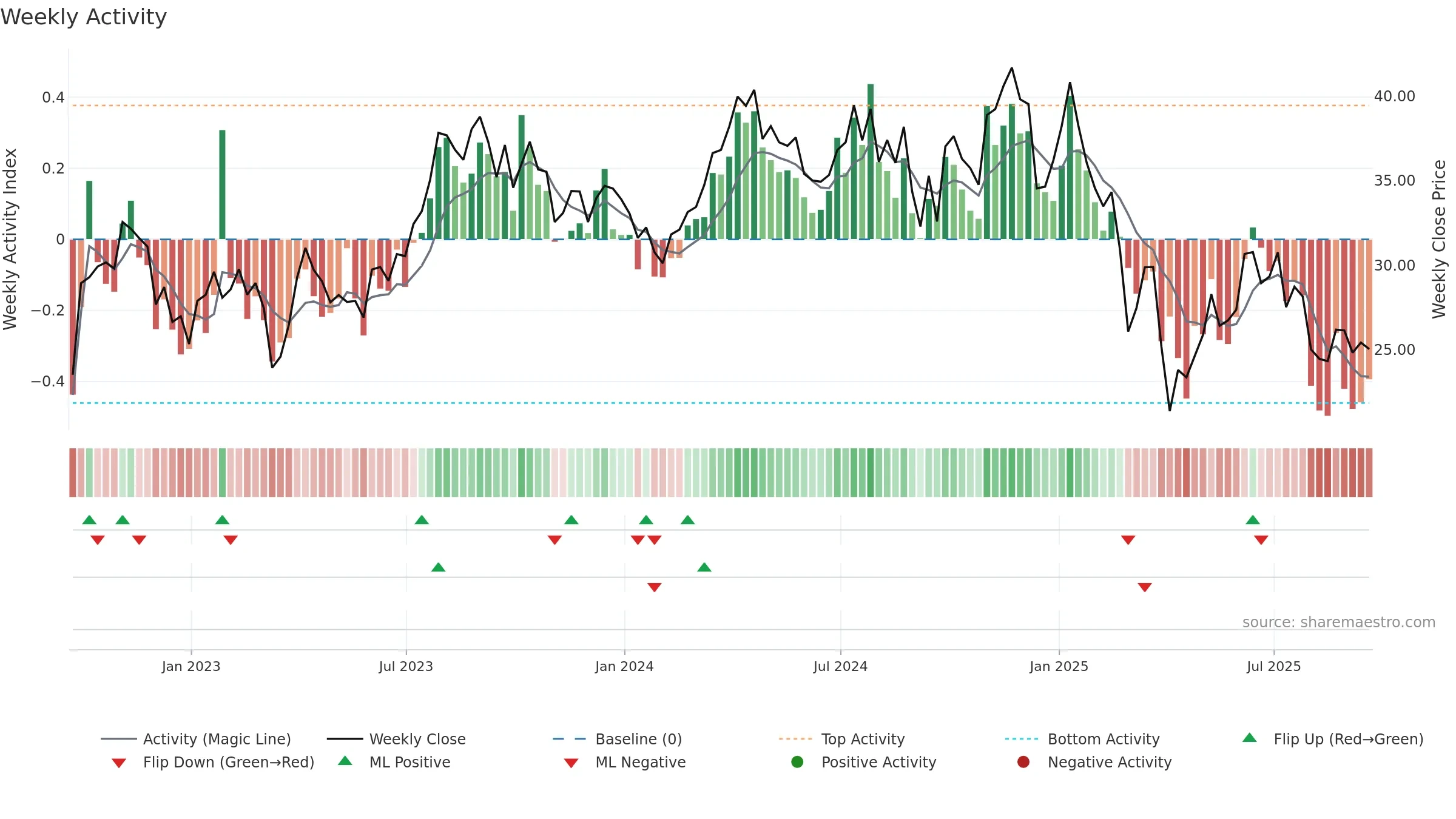 NOG weekly Activity chart, closing 2025-09-19.