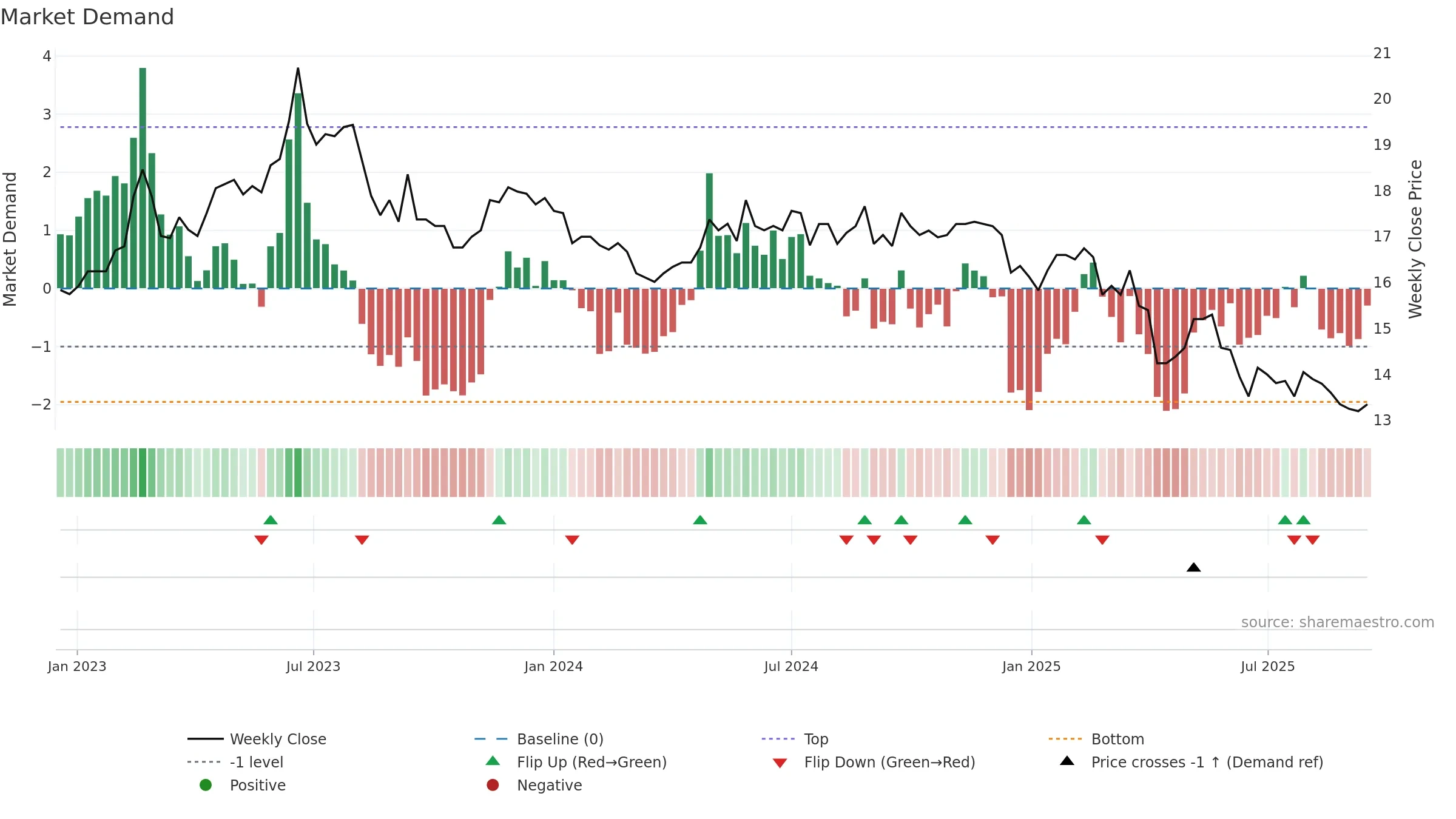 1103 weekly Market Demand chart, closing 2025-09-15.