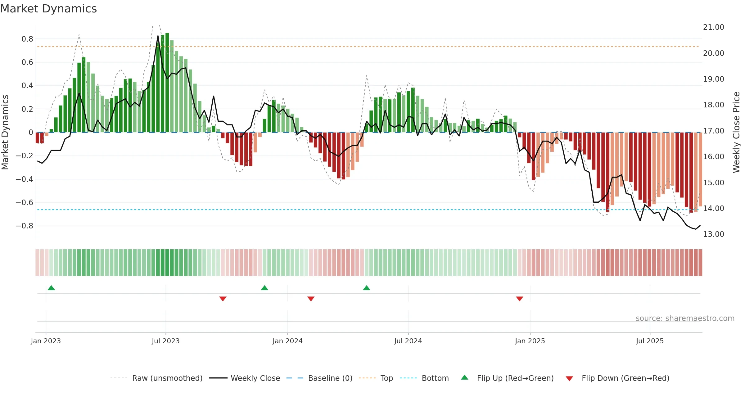 1103 weekly Market Dynamics chart, closing 2025-09-15.